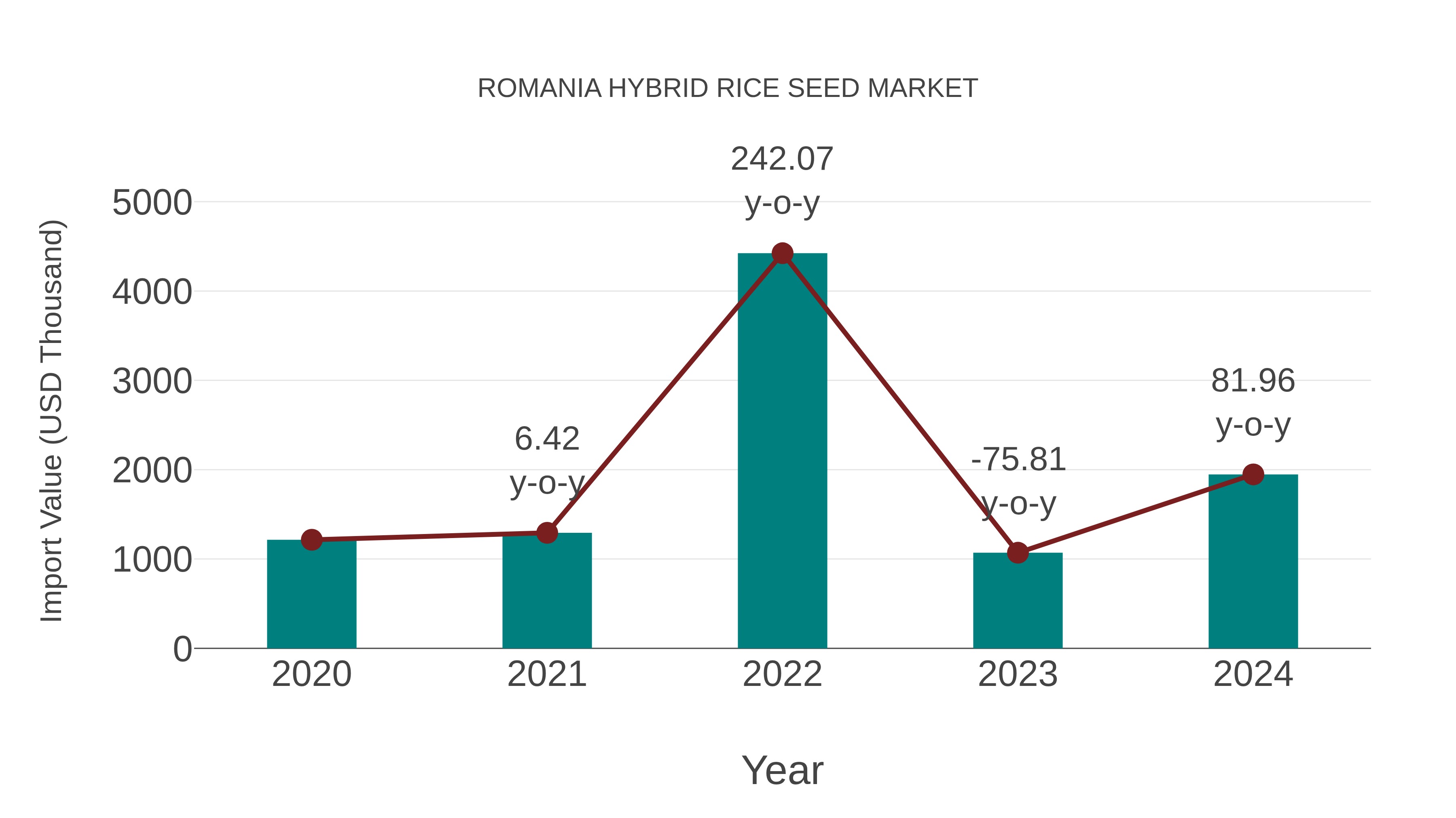 Romania Hybrid Rice Seed Market: Import Trend Analysis