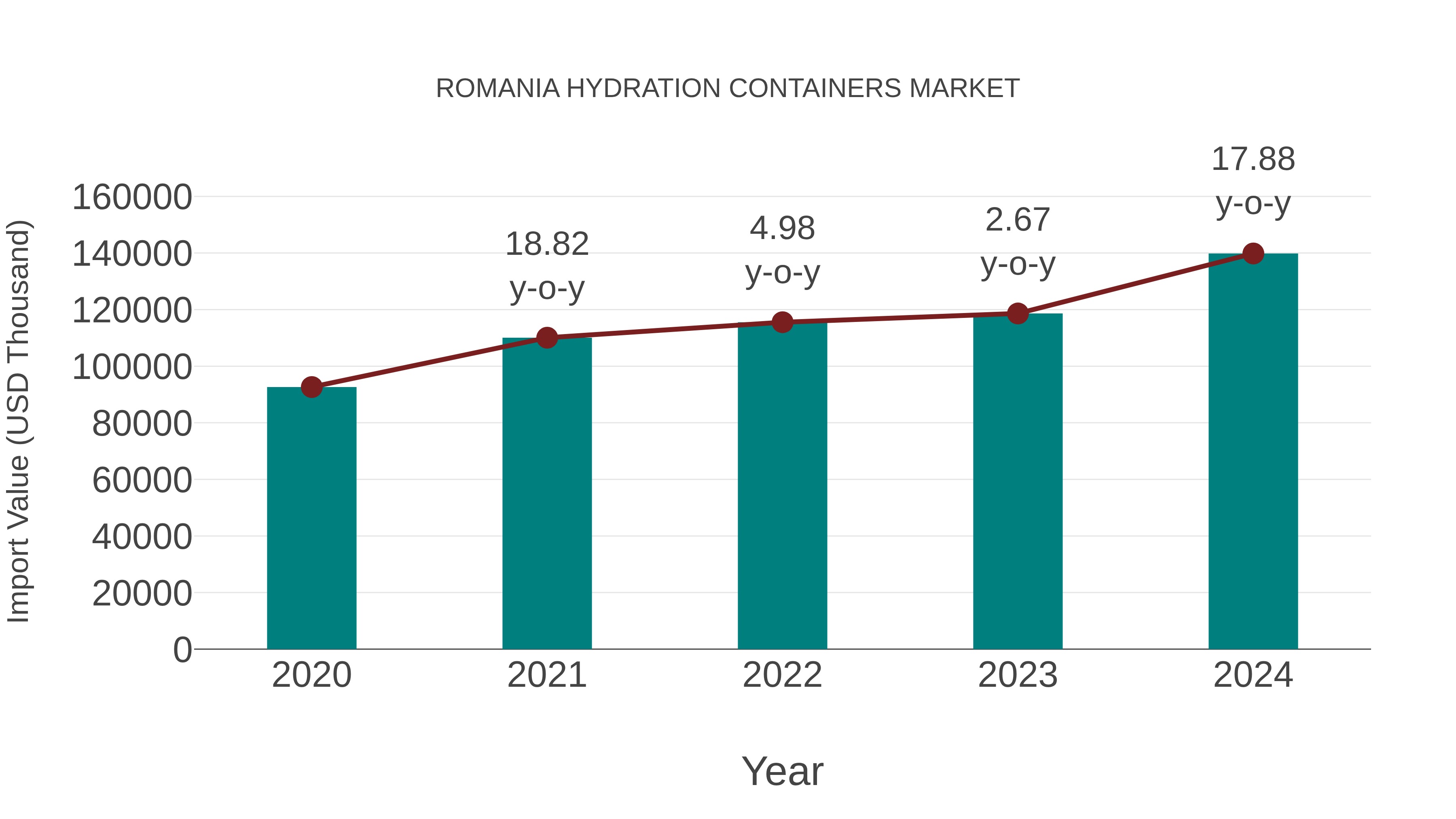 Romania Hydration Containers Market: Import Trend Analysis