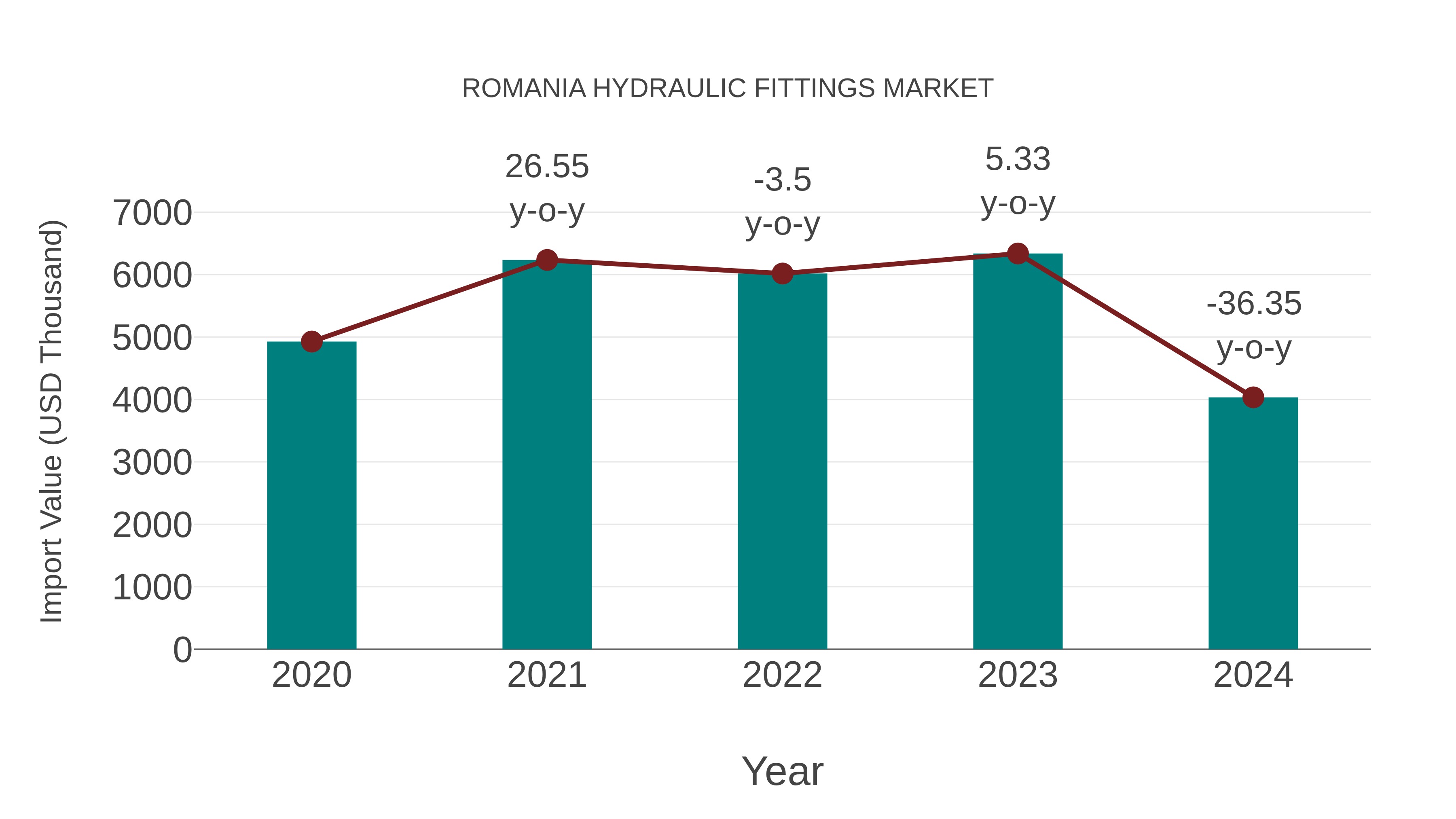  Romania Hydraulic Fittings Market: Import Trend Analysis