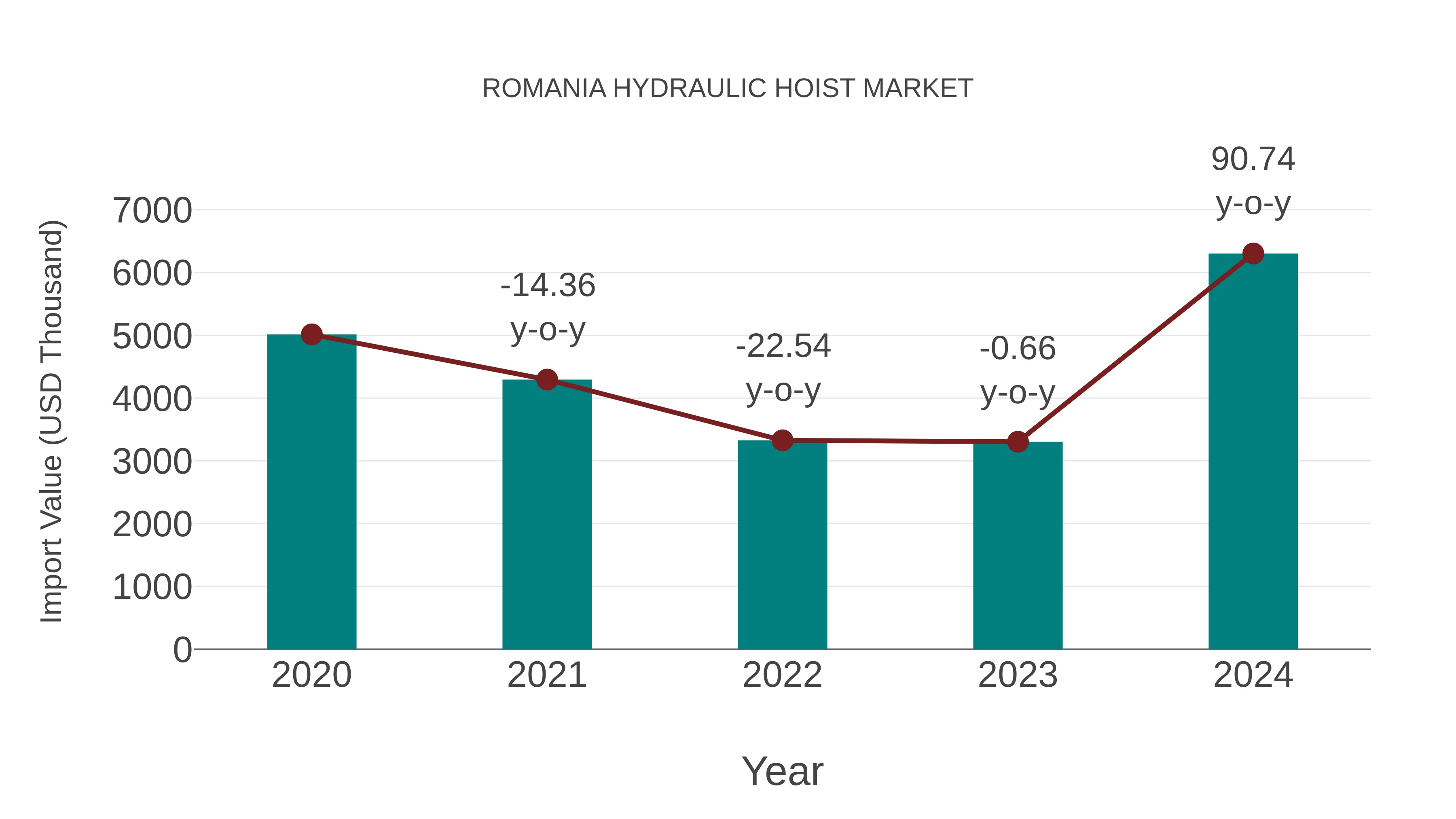  Romania Hydraulic Hoist Market: Import Trend Analysis