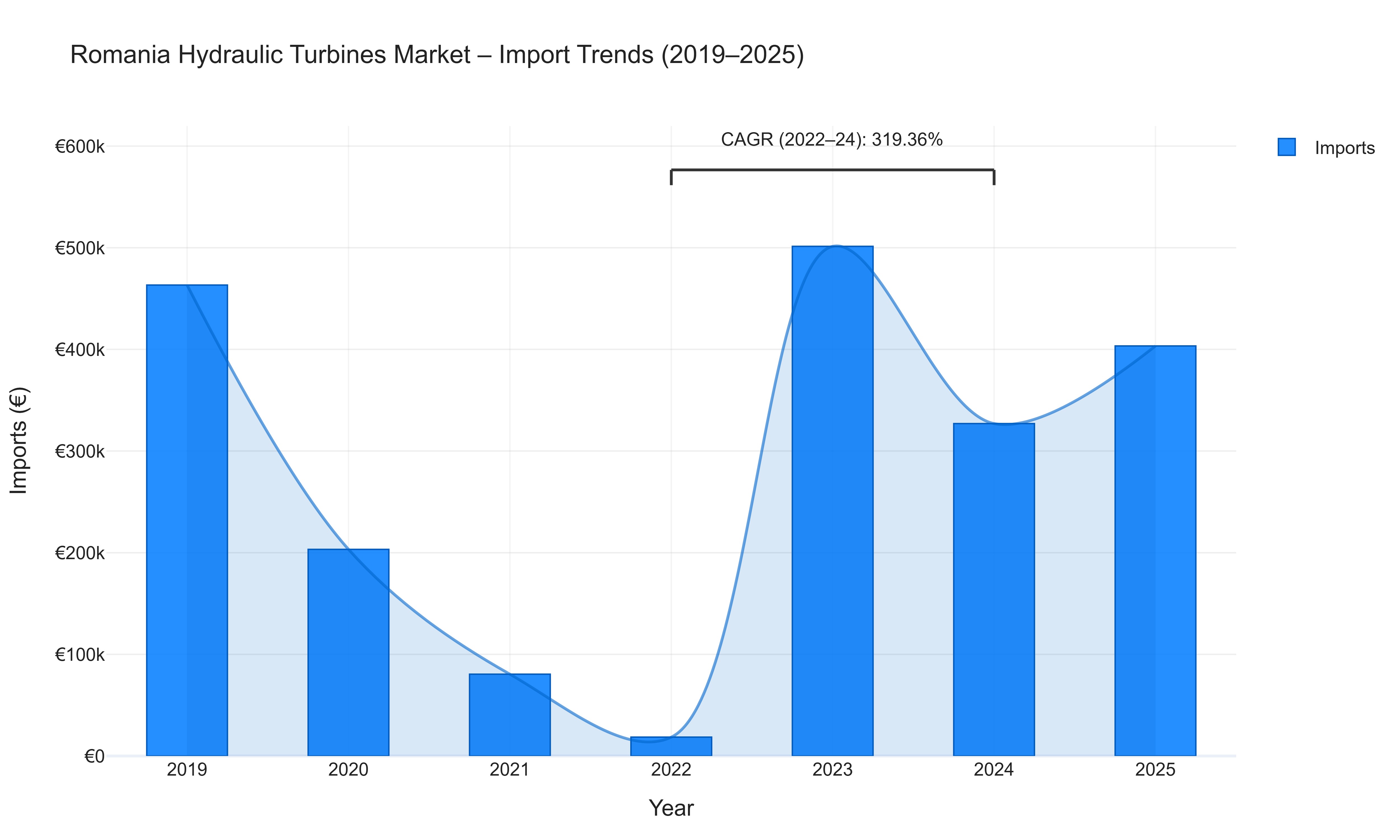 Romania Hydraulic Turbines Market - Import Trends (2019-2025)