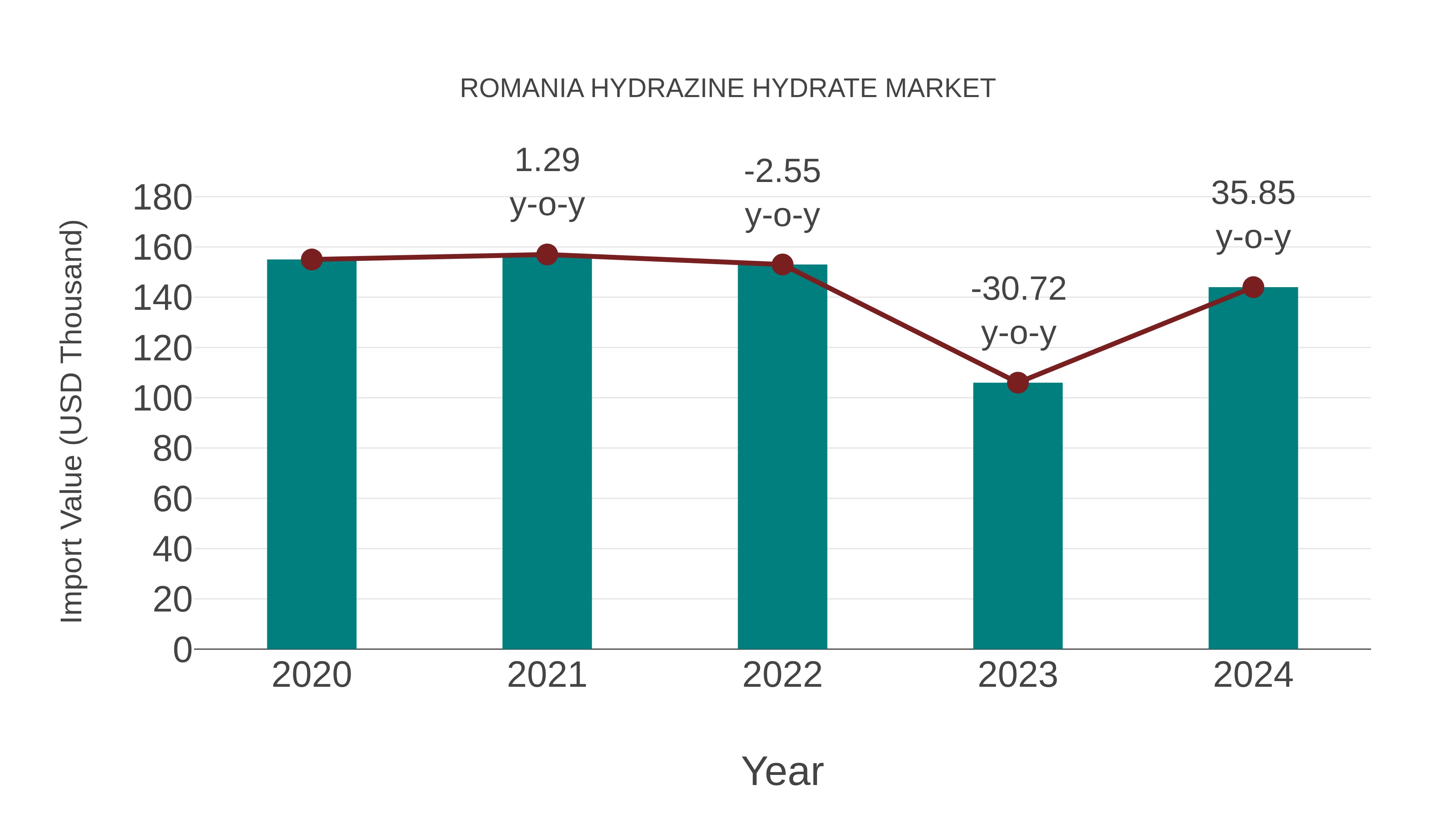  Romania Hydrazine Hydrate Market: Import Trend Analysis