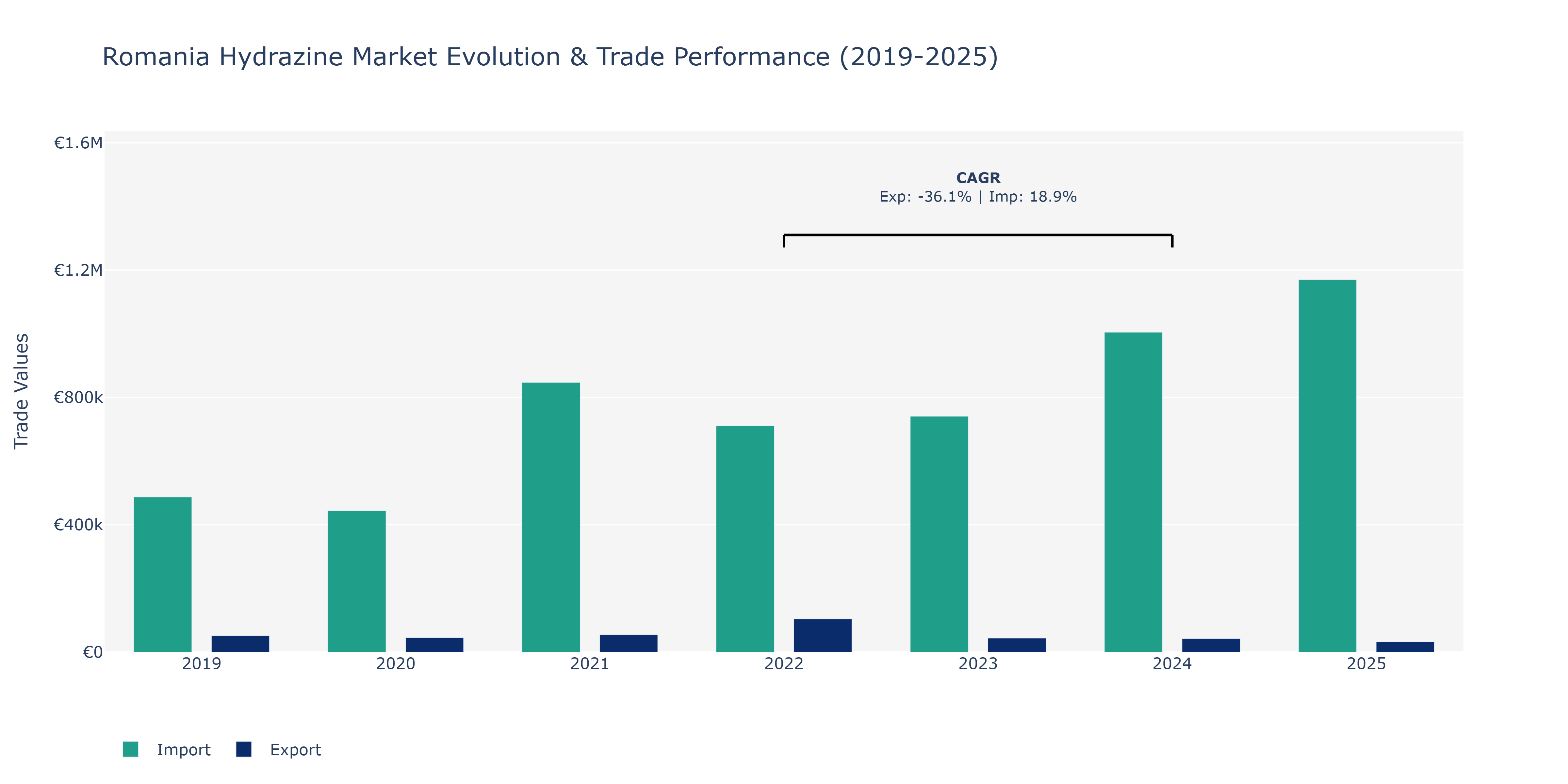 Romania Hydrazine Market: Production & Trade Performance (2019-2025)