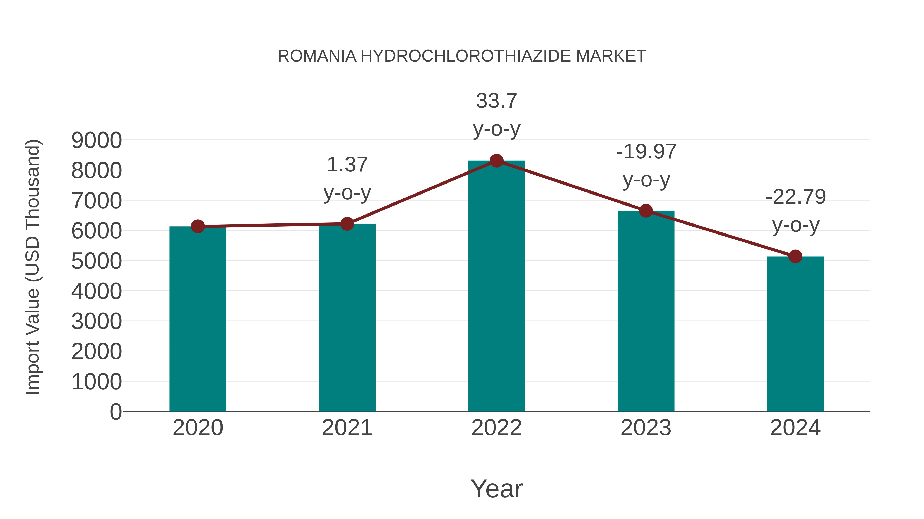 Romania Hydrochlorothiazide Market: Import Trend Analysis