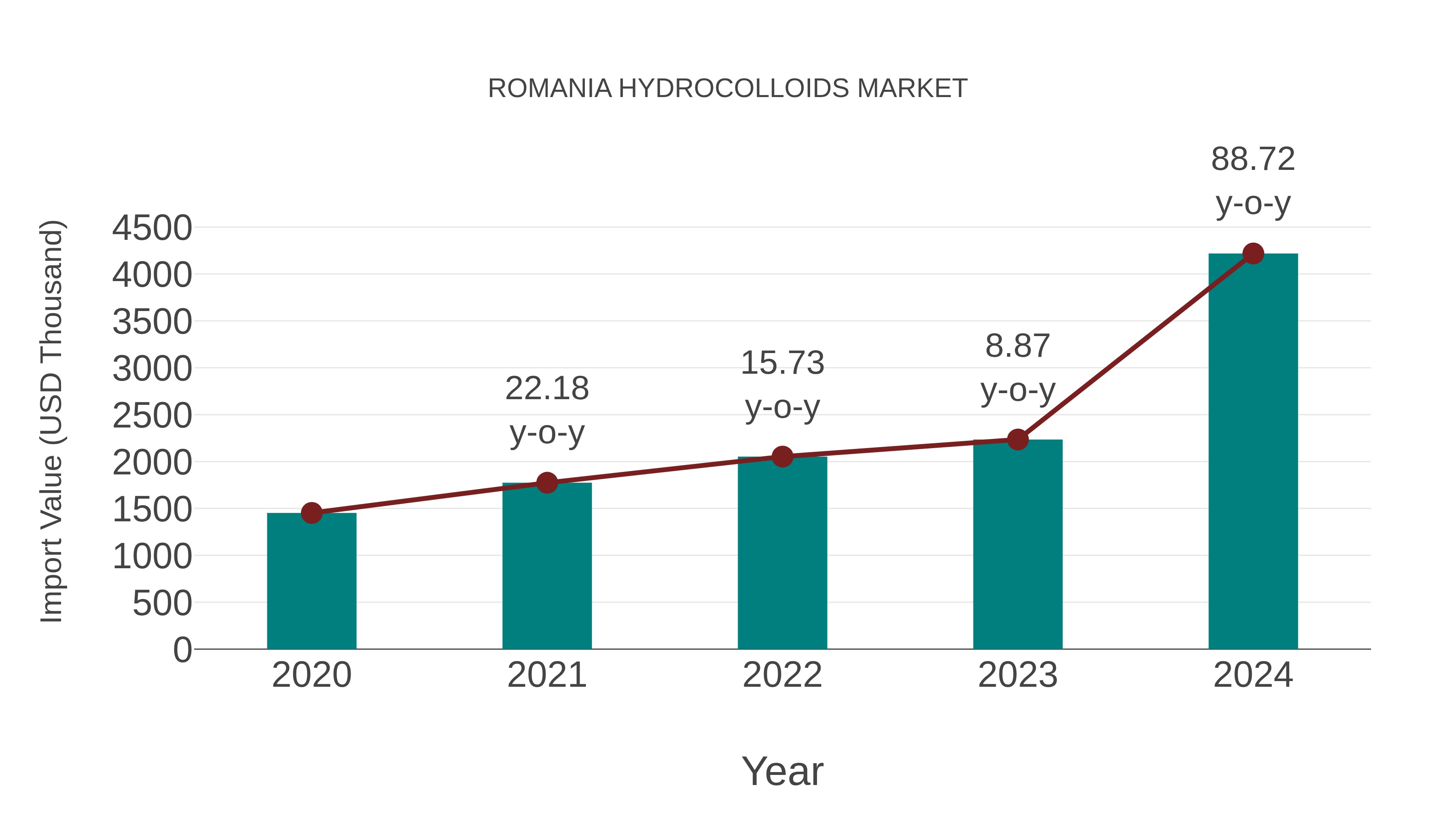  Romania Hydrocolloids Market: Import Trend Analysis