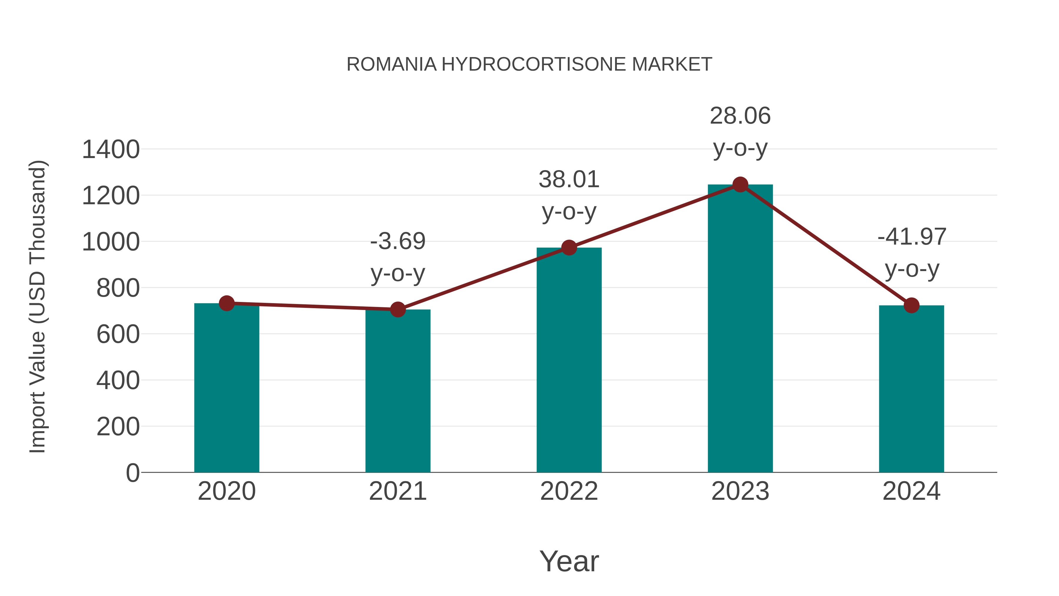  Romania Hydrocortisone Market: Import Trend Analysis