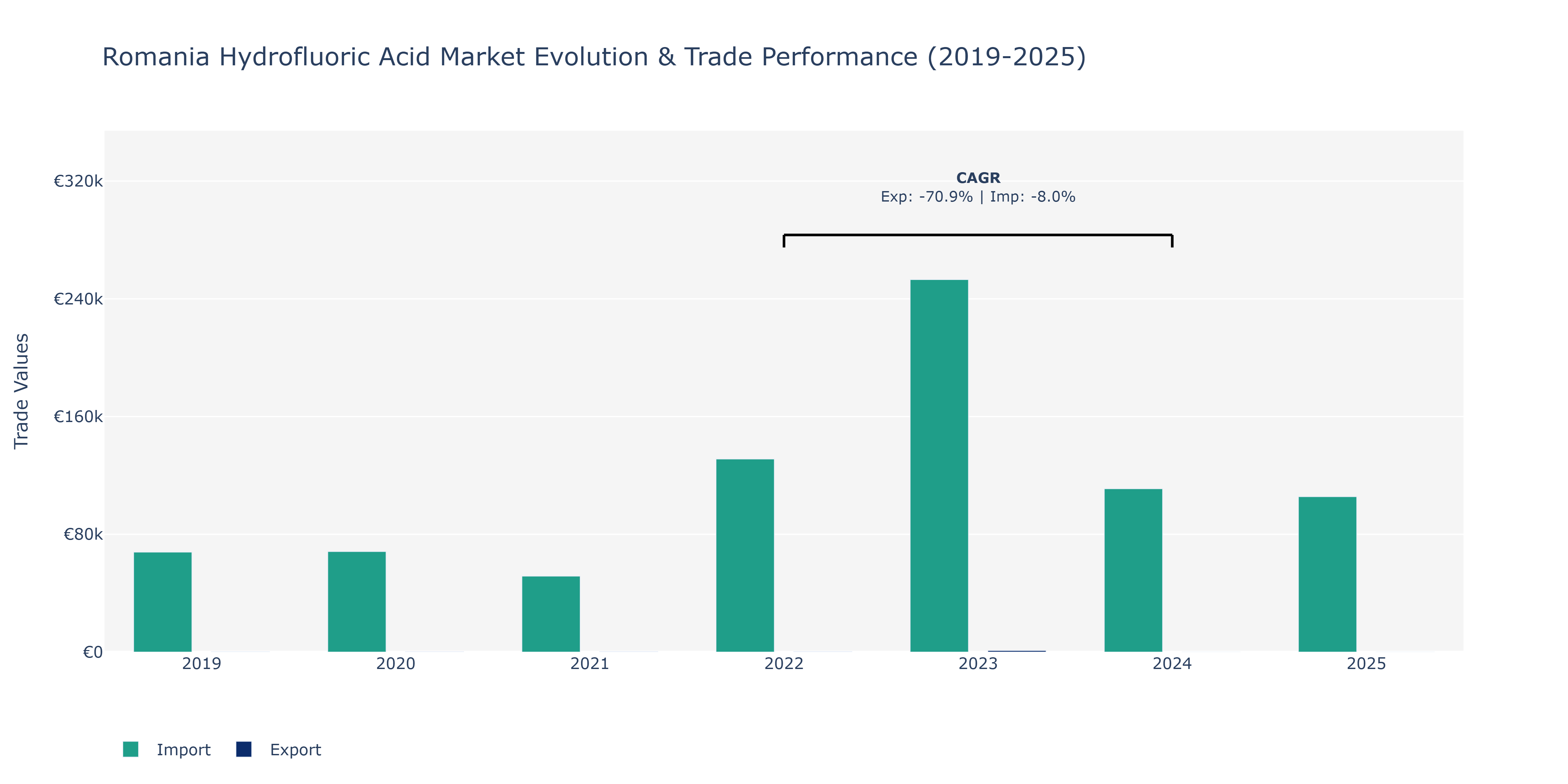 Romania Hydrofluoric Acid Market: Production & Trade Performance (2019-2025) Size