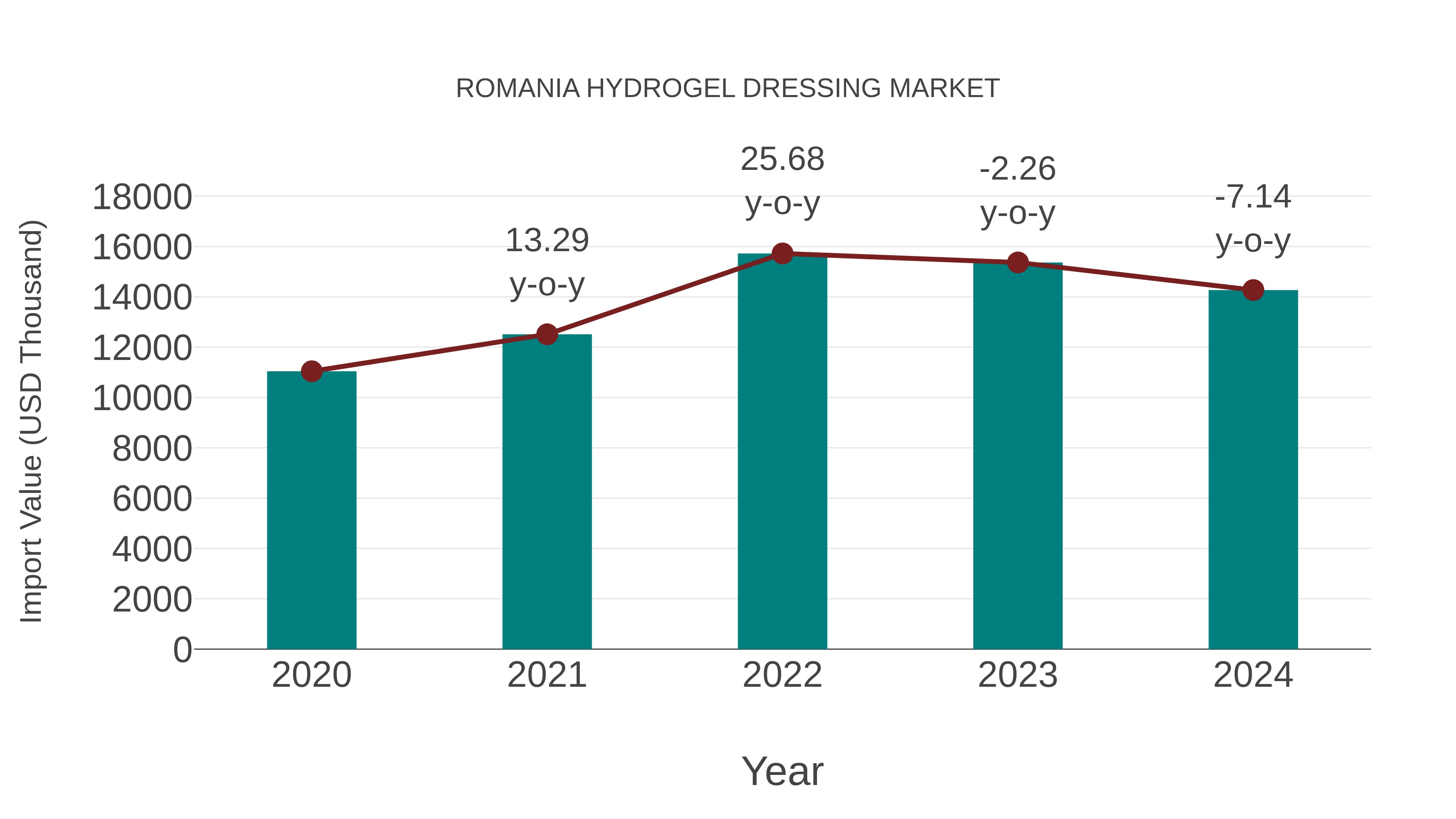  Romania Hydrogel Dressing Market: Import Trend Analysis