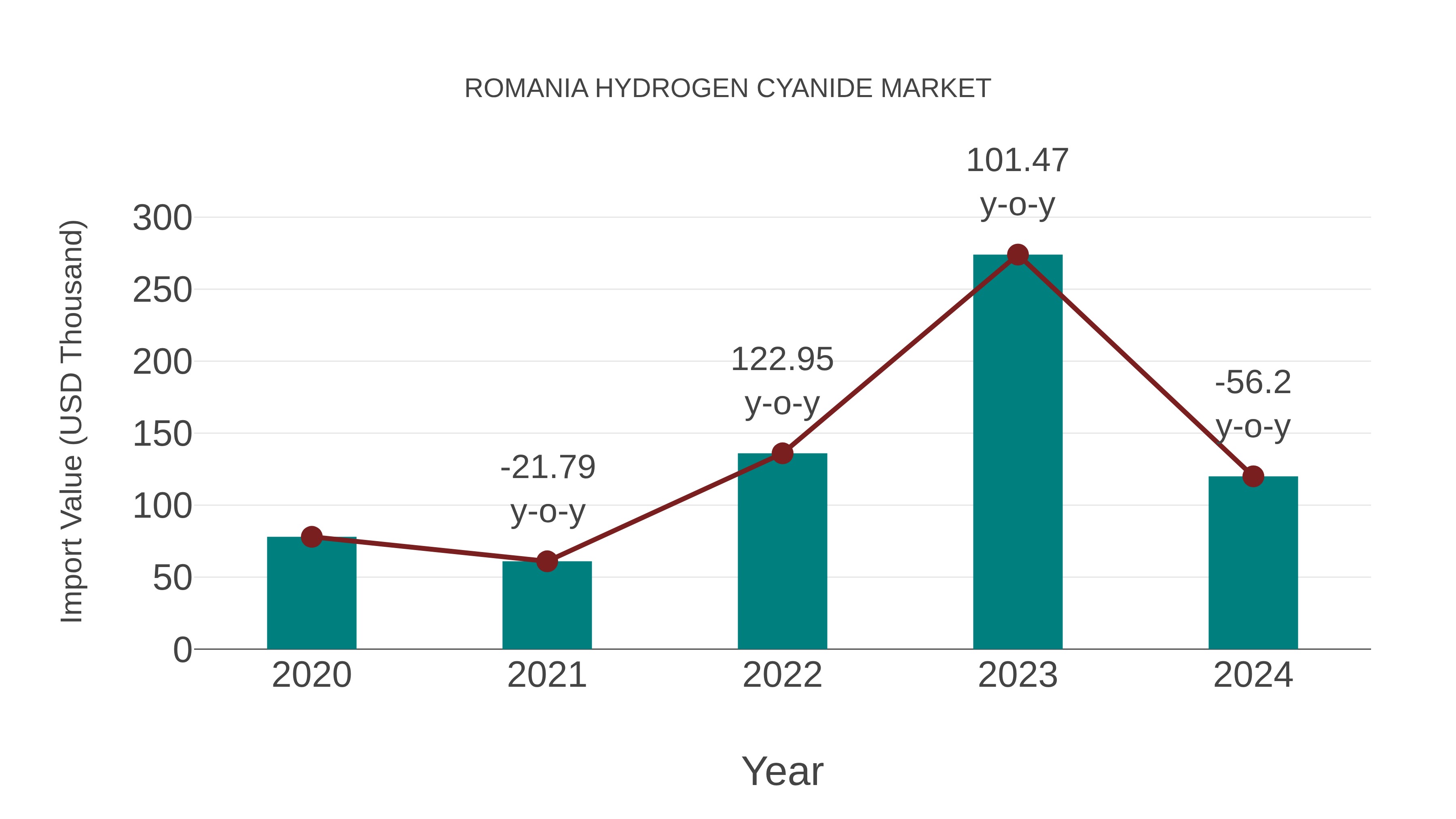  Romania Hydrogen Cyanide Market: Import Trend Analysis