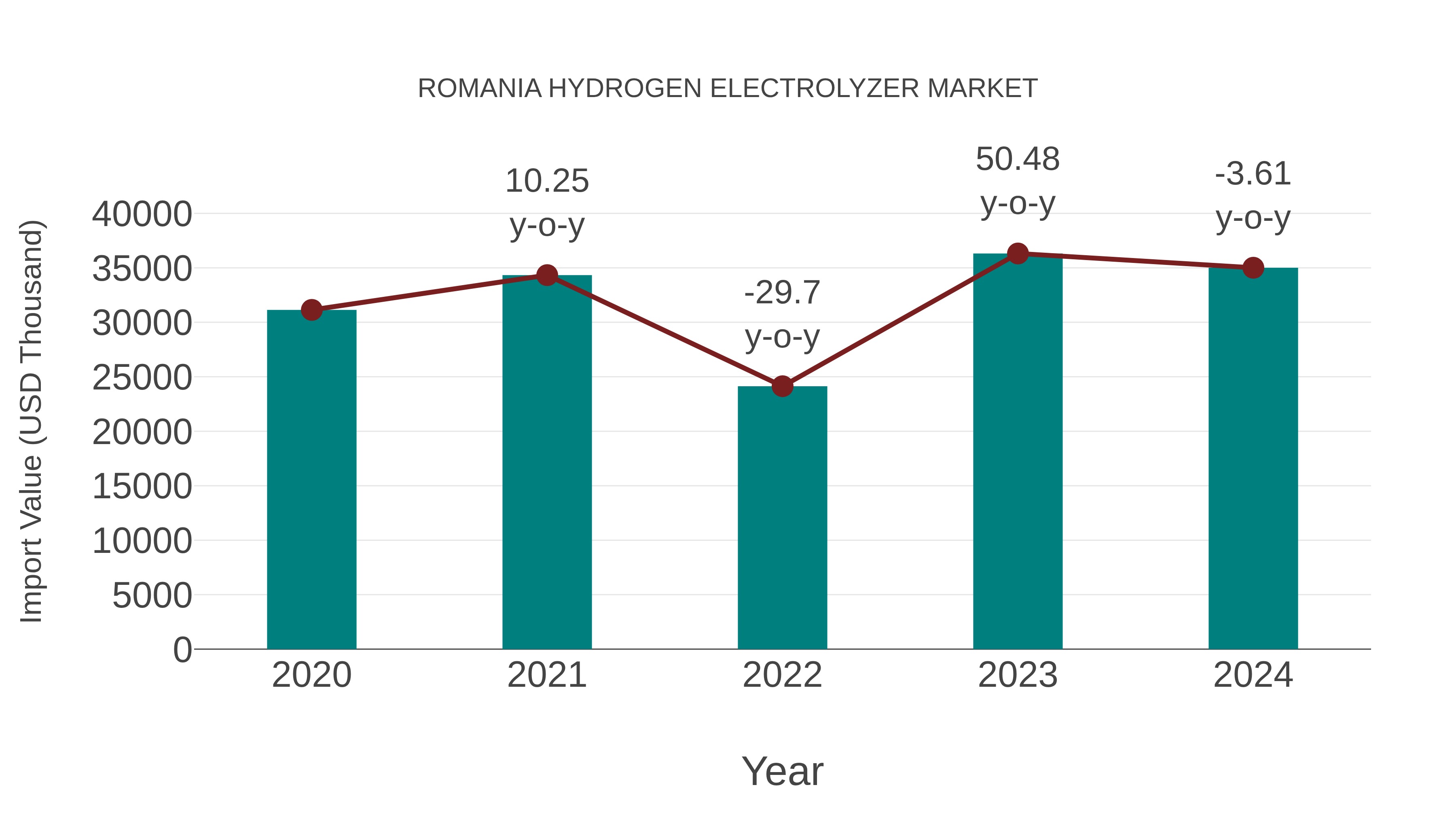  Romania Hydrogen Electrolyzer Market: Import Trend Analysis