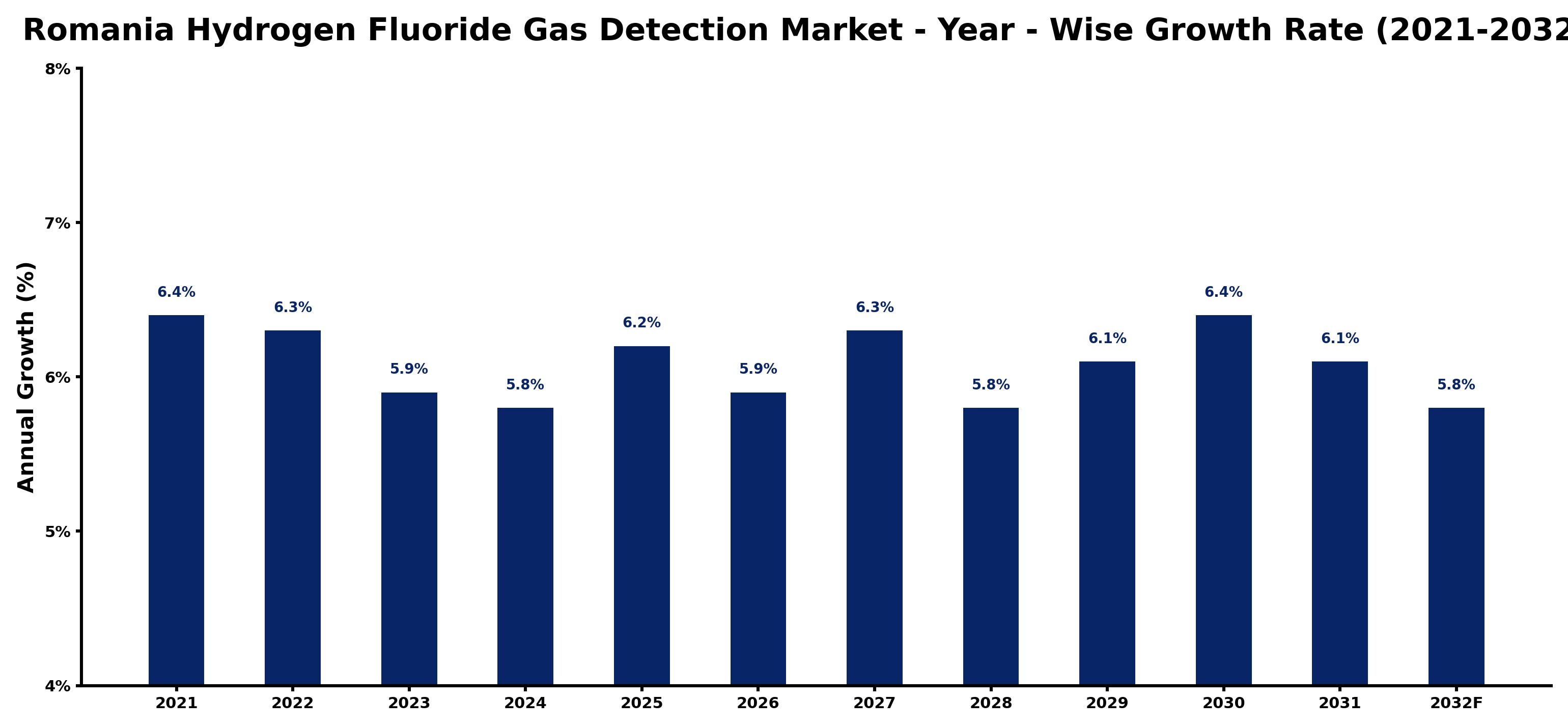 Romania Hydrogen Fluoride Gas Detection Market Year-wise Growth Rate and Key Drivers