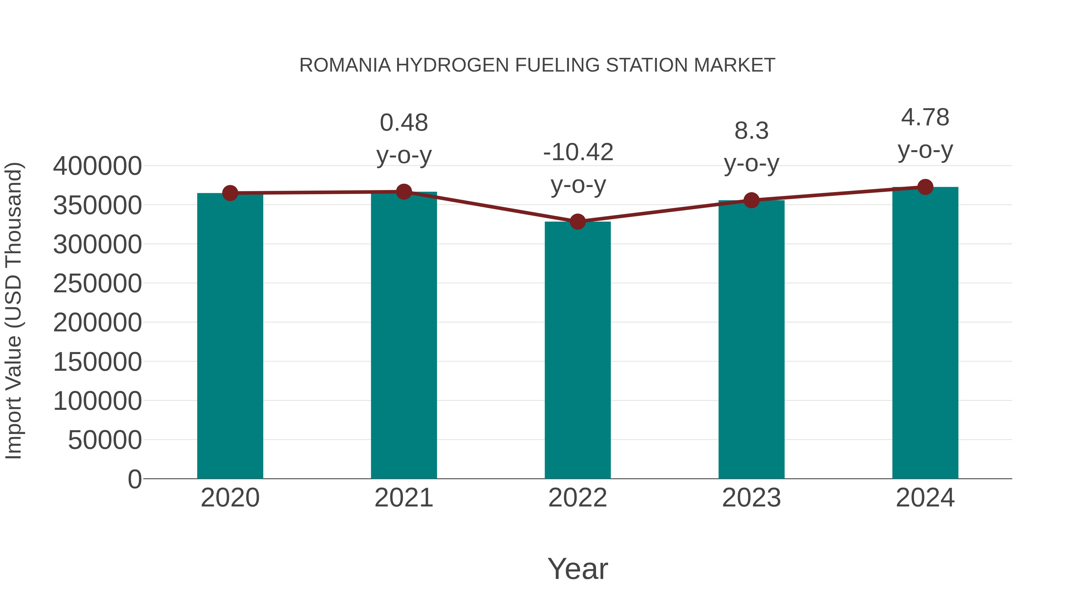  Romania Hydrogen Fueling Station Market: Import Trend Analysis