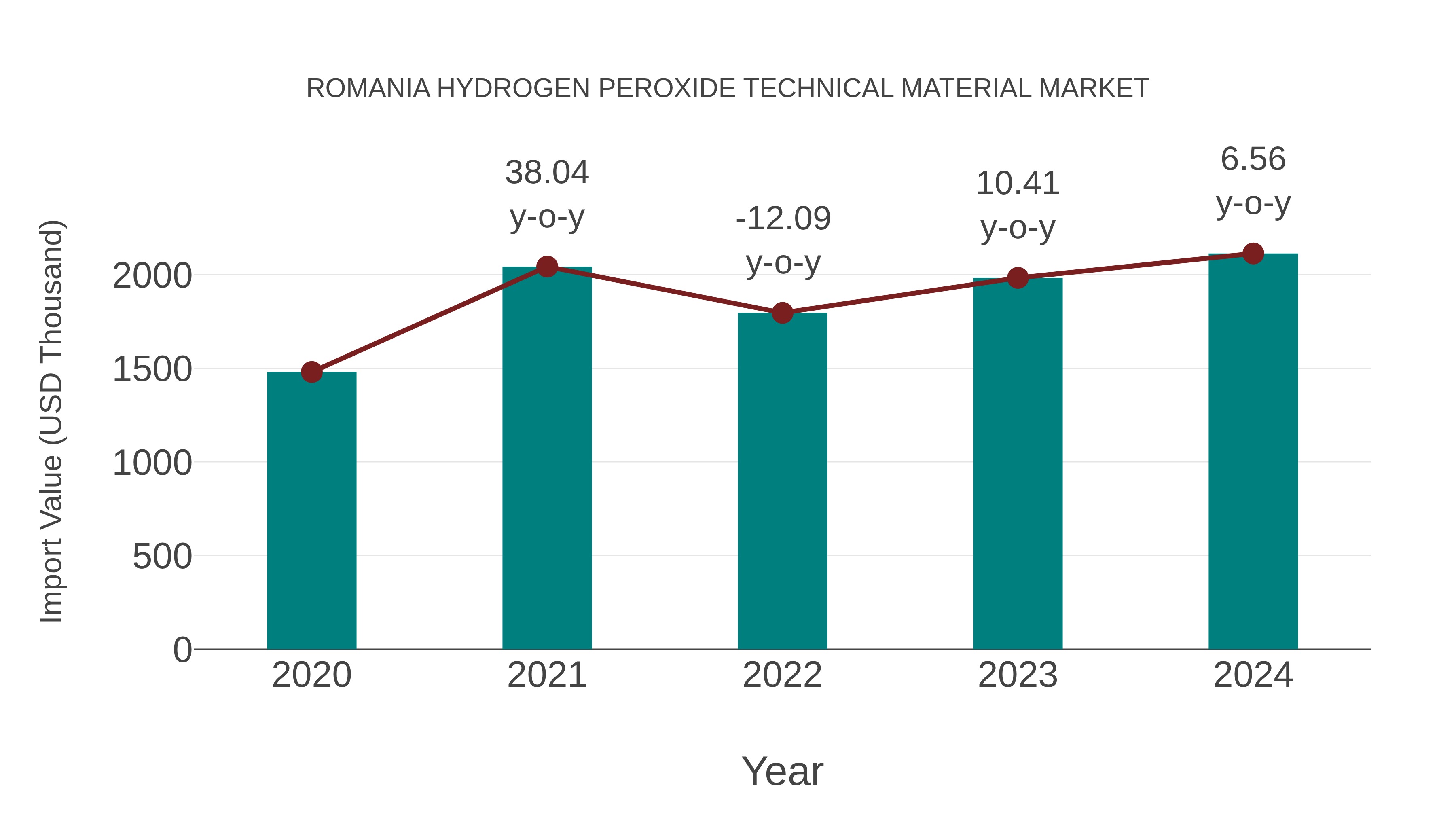  Romania Hydrogen Peroxide Technical Material Market: Import Trend Analysis
