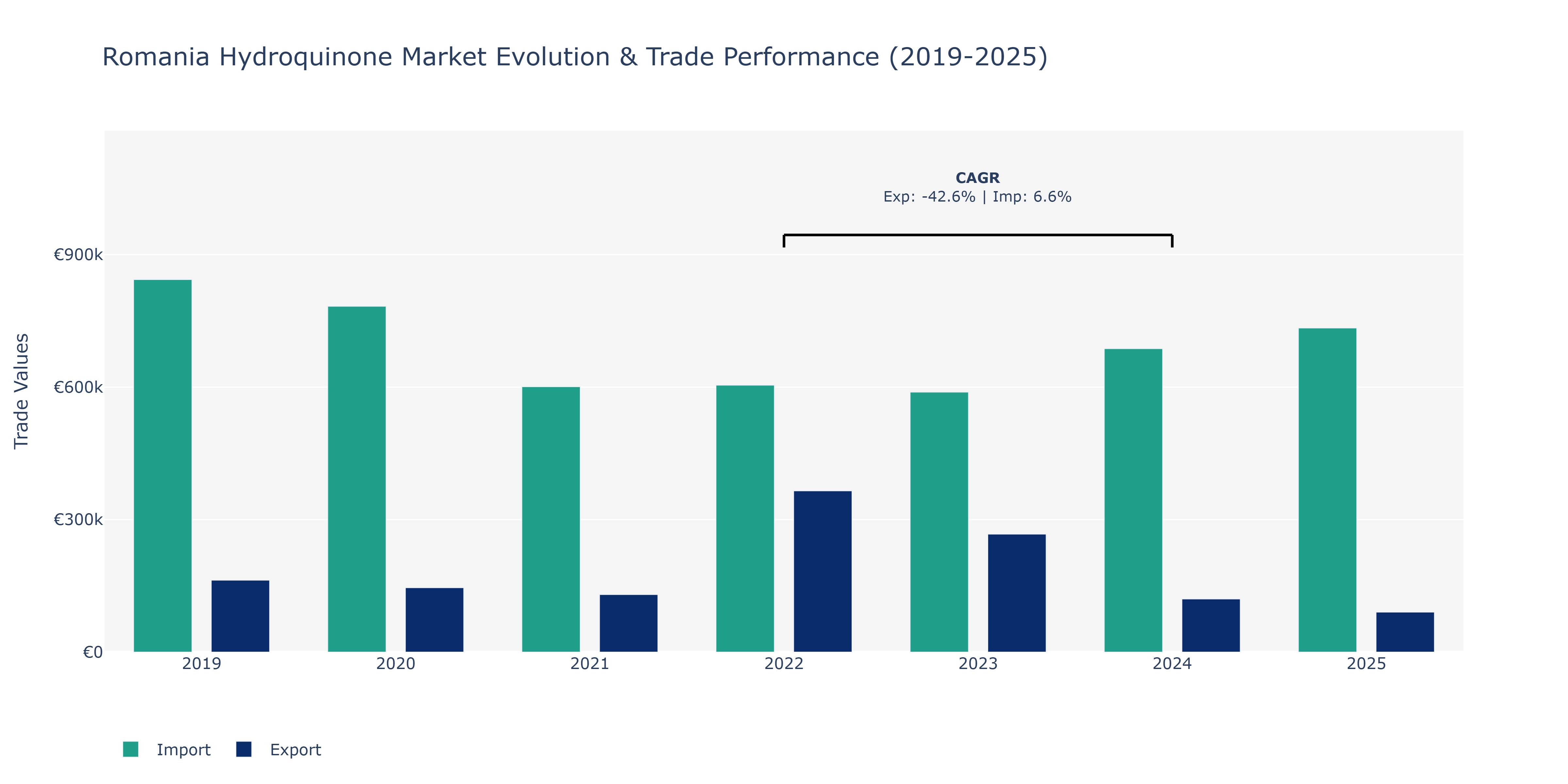 Romania Hydroquinone Market: Production & Trade Performance (2019-2025)
