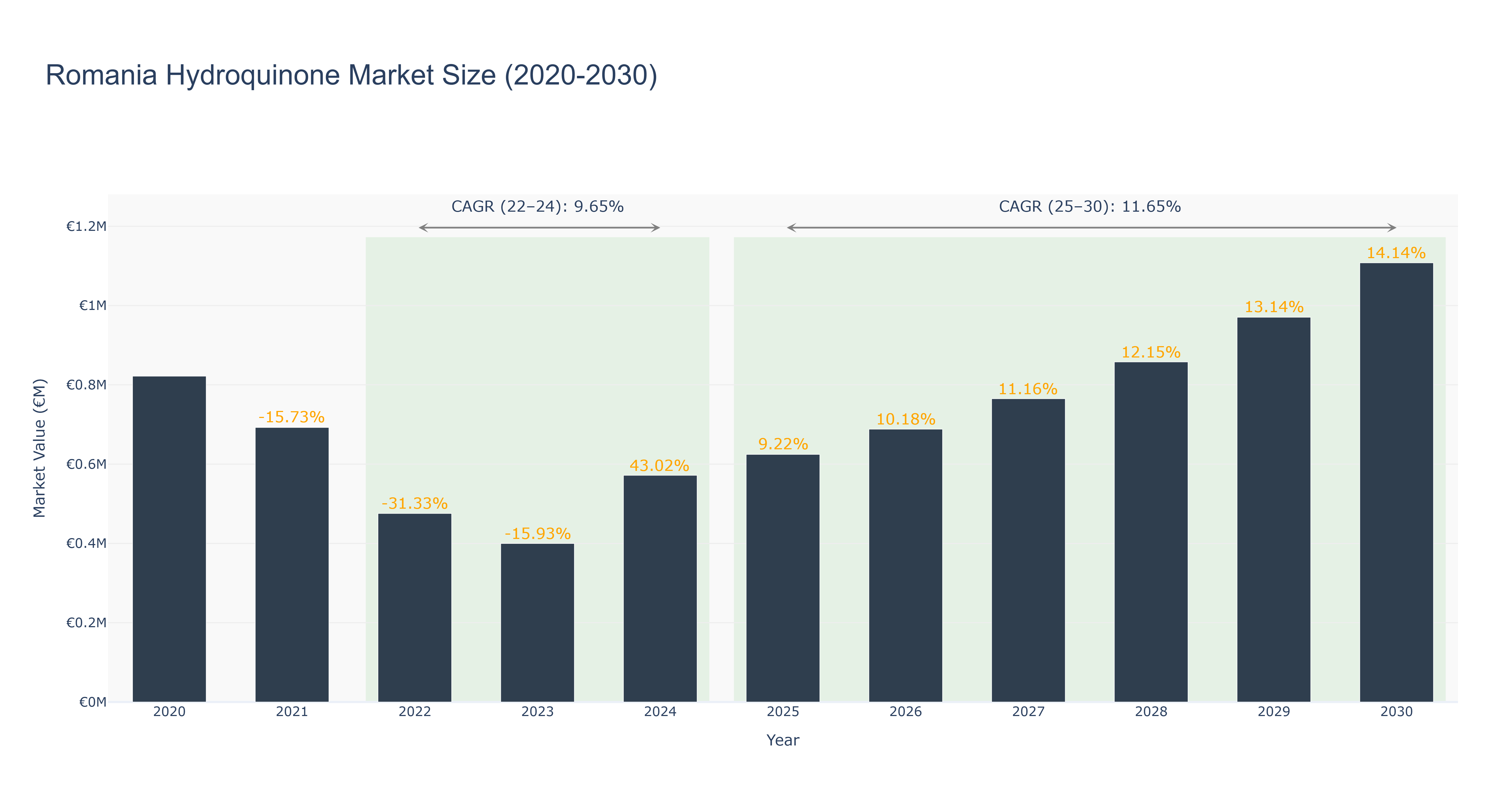 Romania Hydroquinone Market Size (2020-2030)