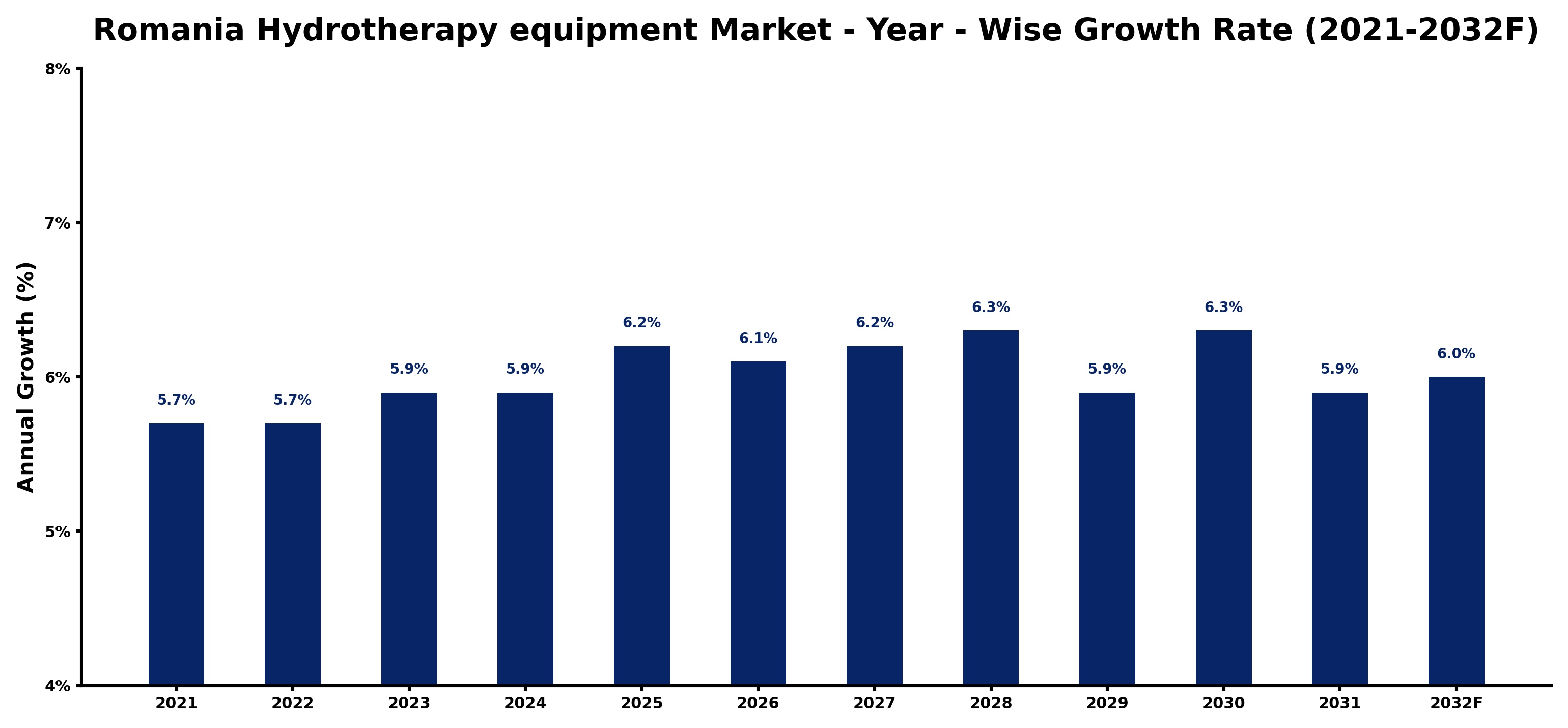 Romania Hydrotherapy equipment Market Year-wise Growth Rate and Key Drivers