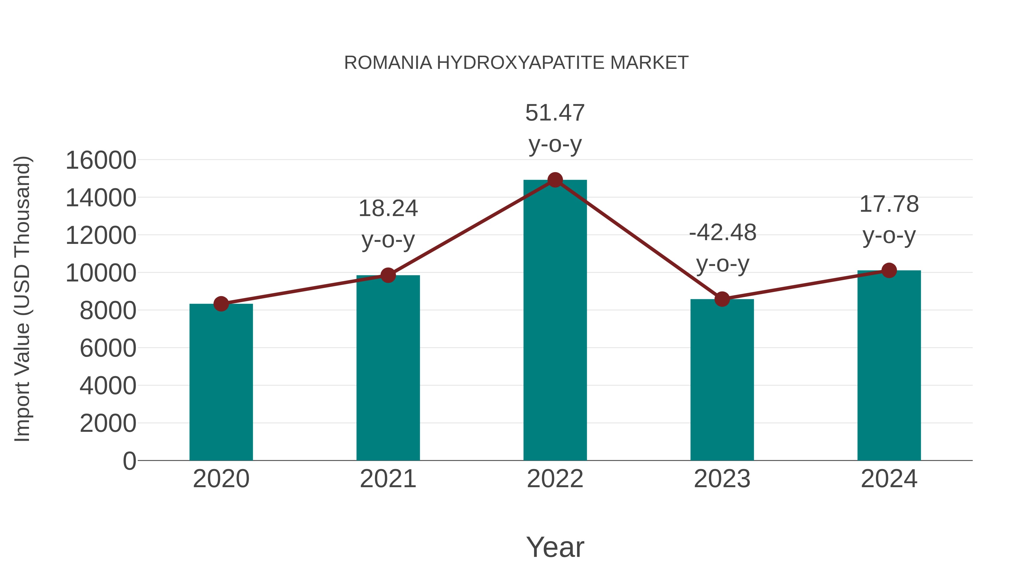  Romania Hydroxyapatite Market: Import Trend Analysis