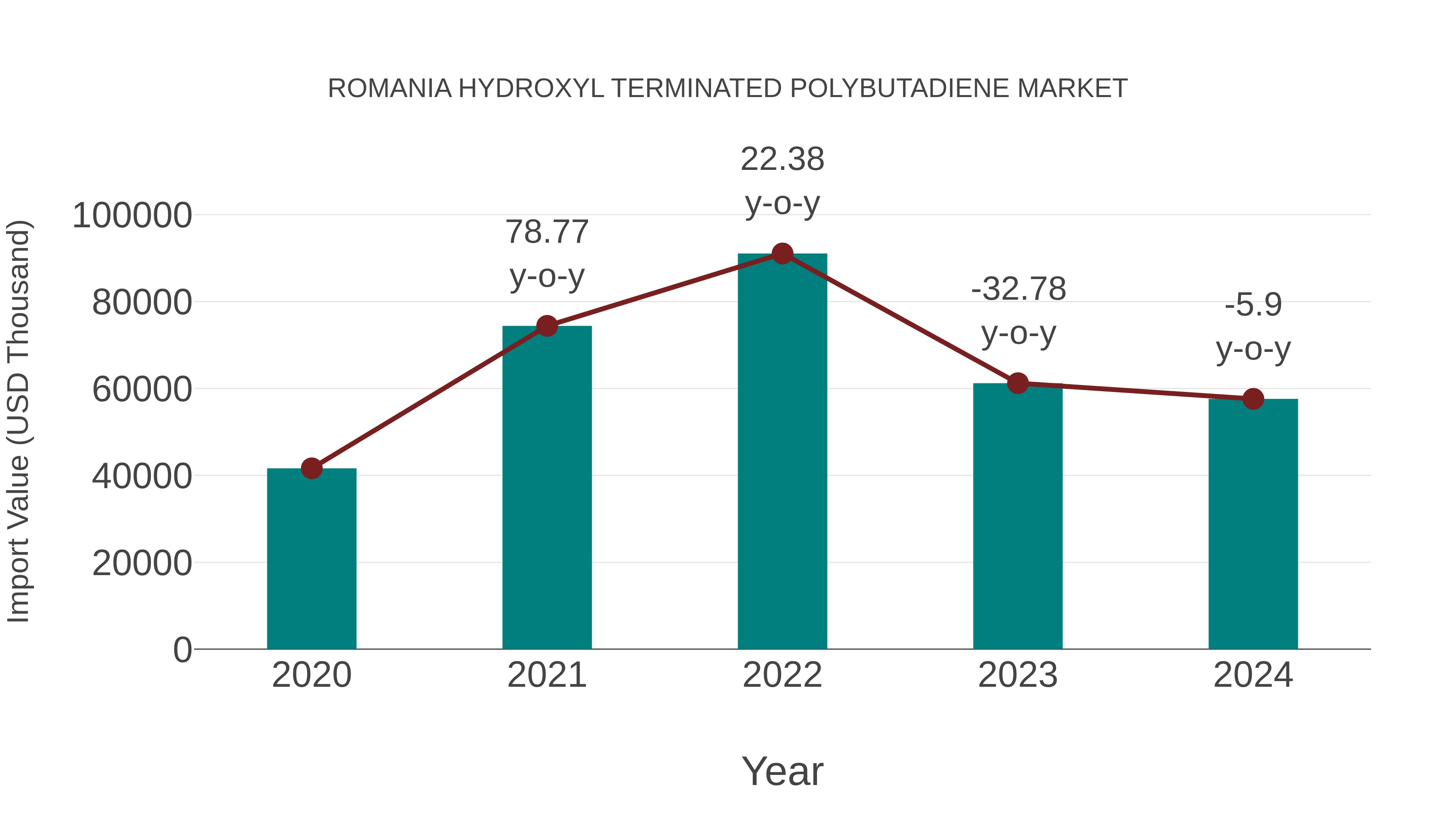  Romania Hydroxyl Terminated Polybutadiene Market: Import Trend Analysis