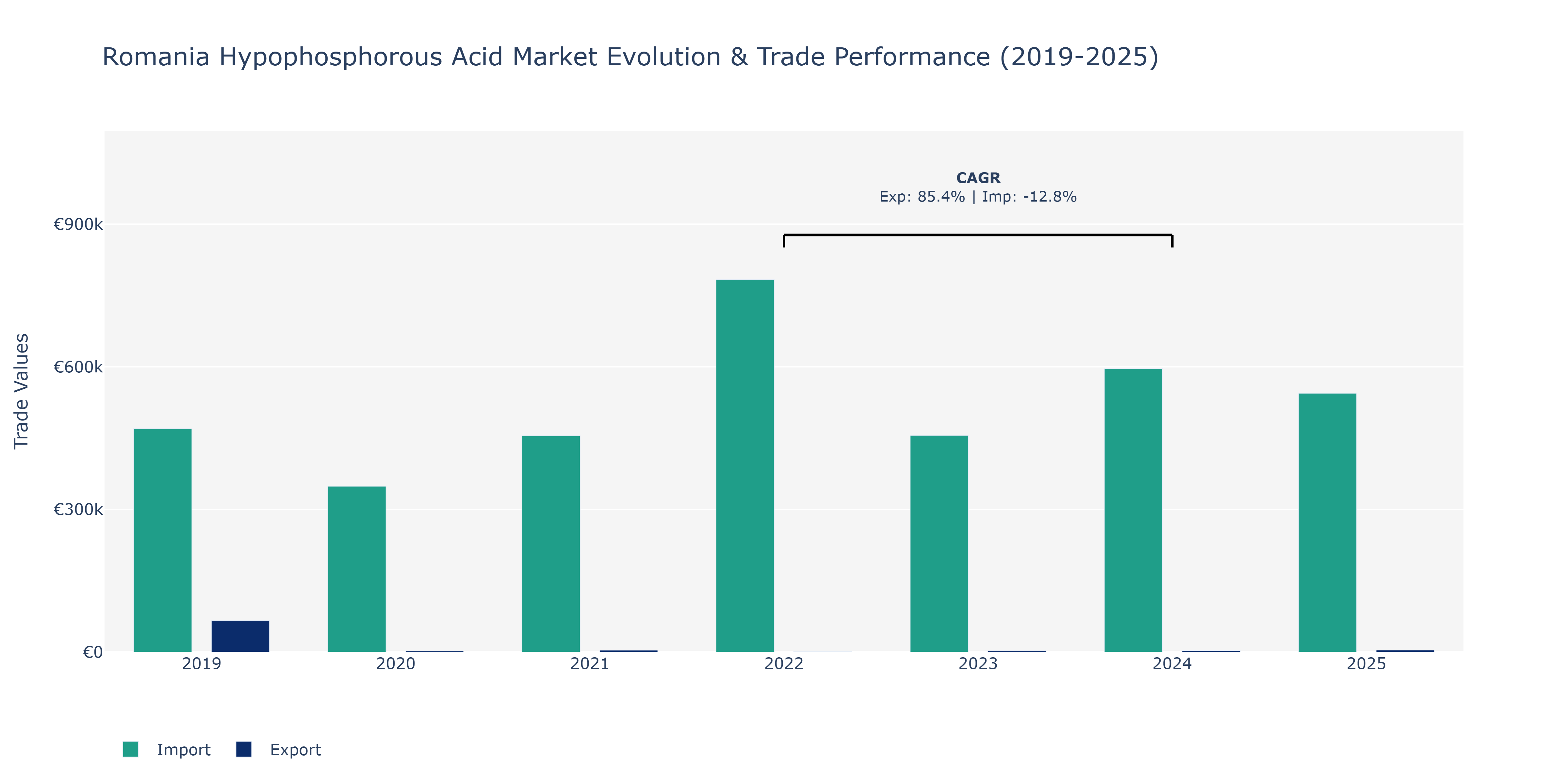 Romania Hypophosphorous Acid Market: Production & Trade Performance (2019-2025)