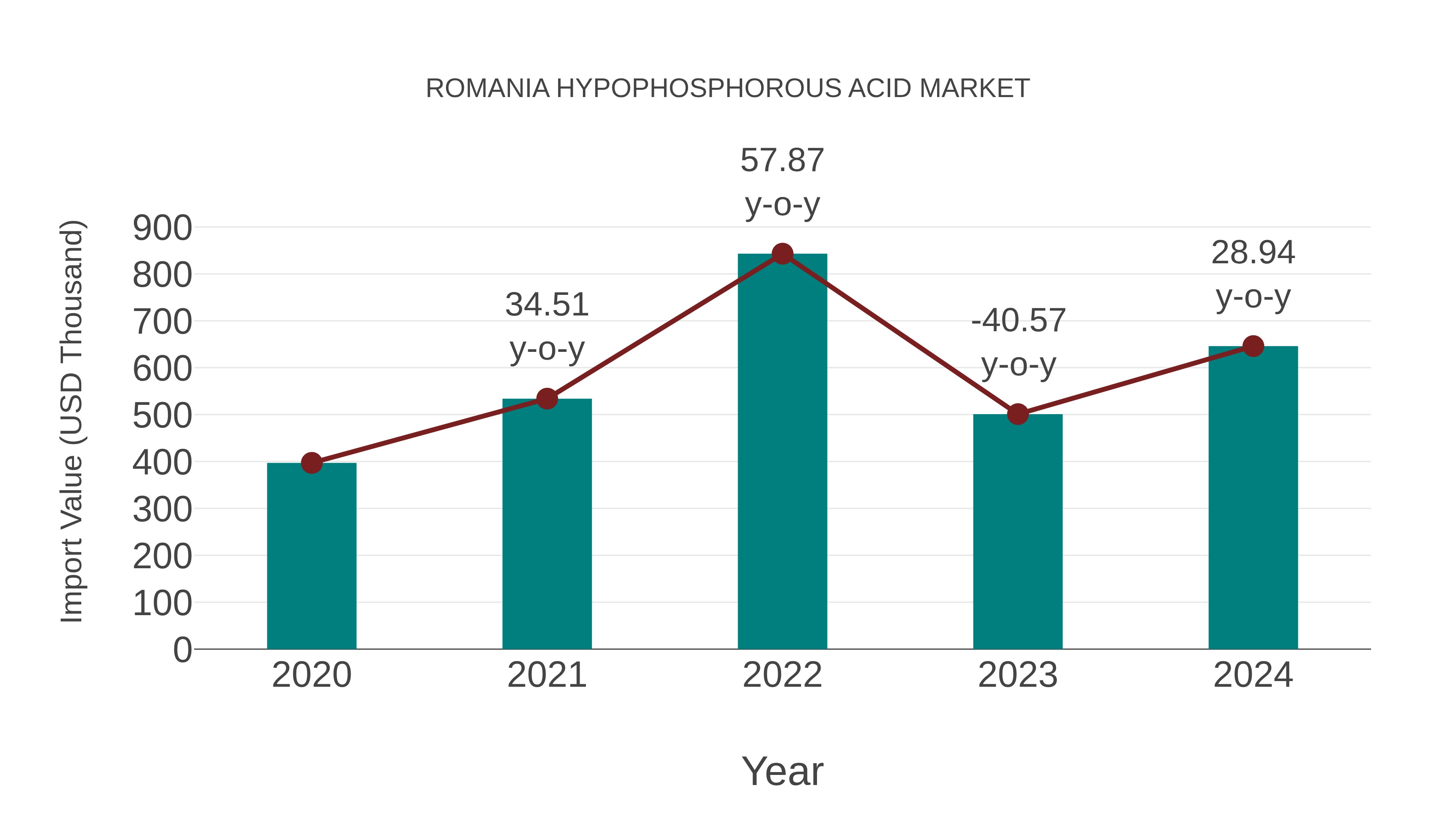  Romania Hypophosphorous Acid Market: Import Trend Analysis