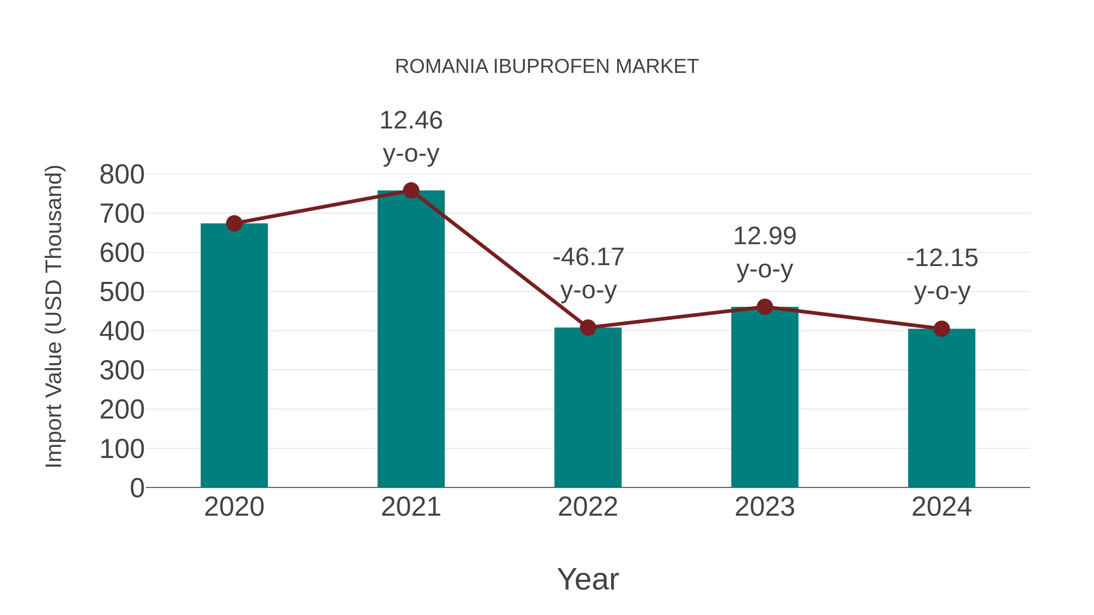 Romania Ibuprofen Market: Import Trend Analysis