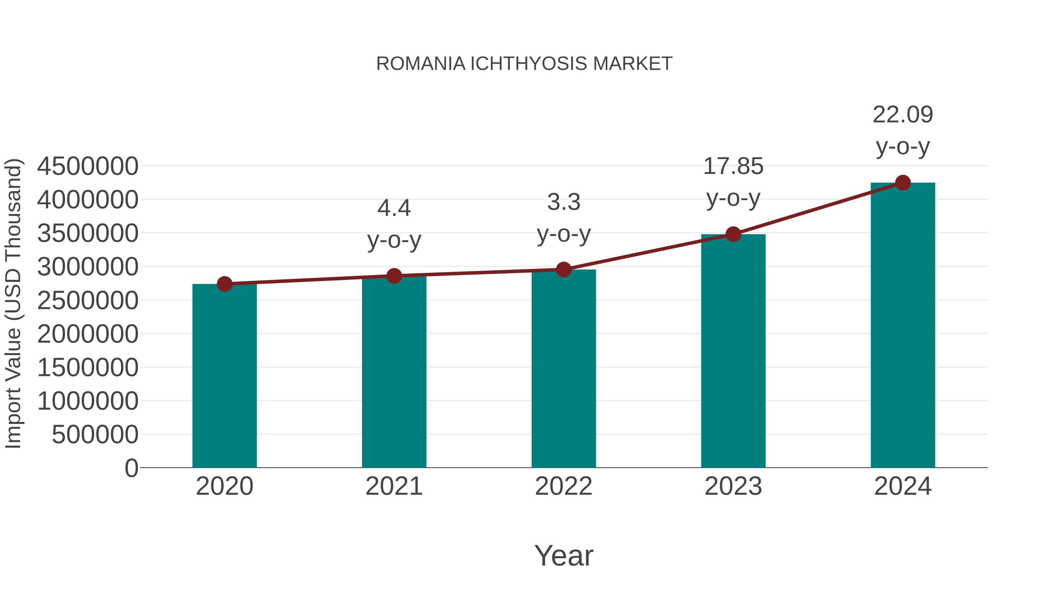  Romania Ichthyosis Market: Import Trend Analysis