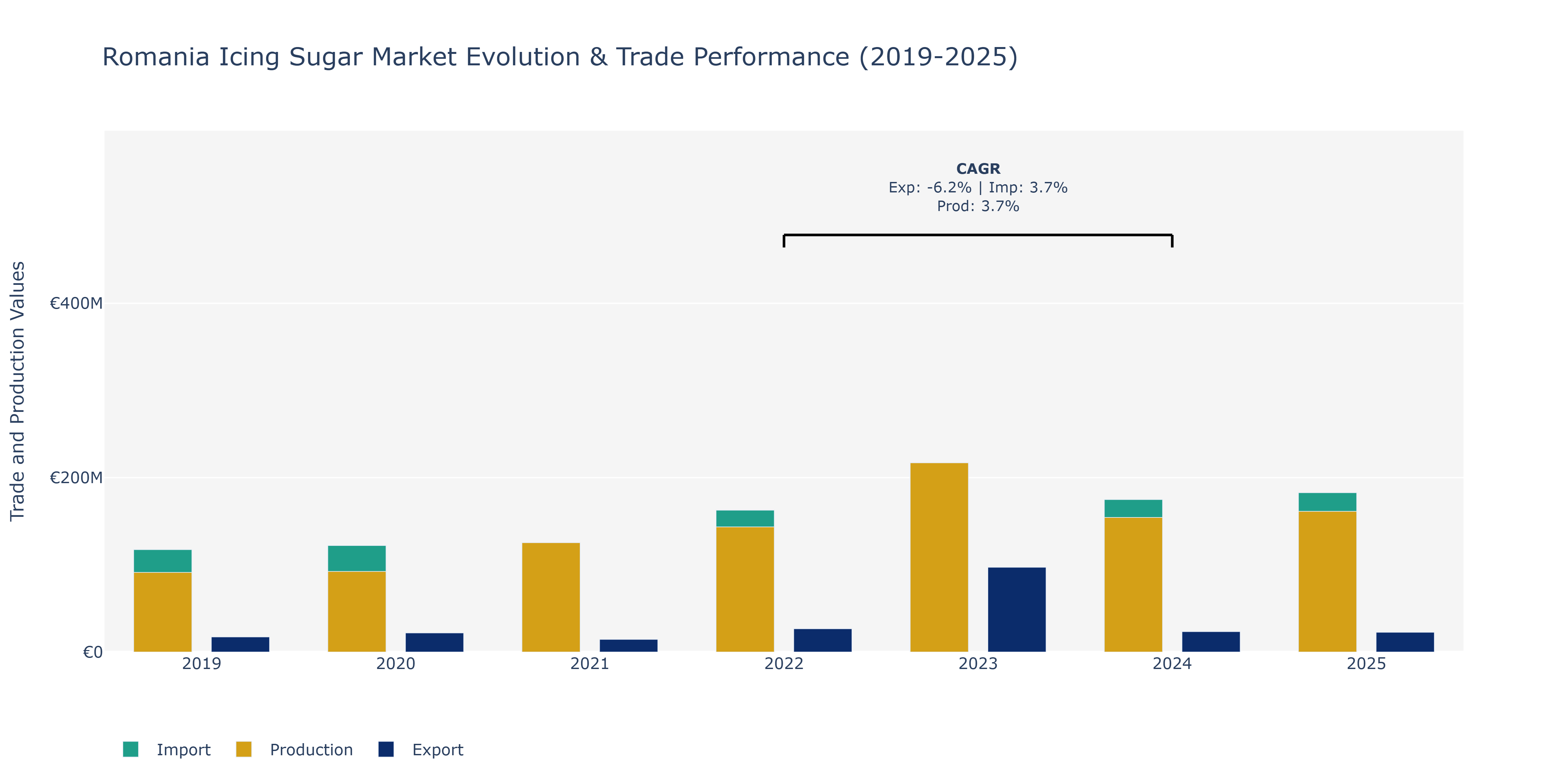 Romania Icing Sugar Market: Production & Trade Performance (2019-2025)
