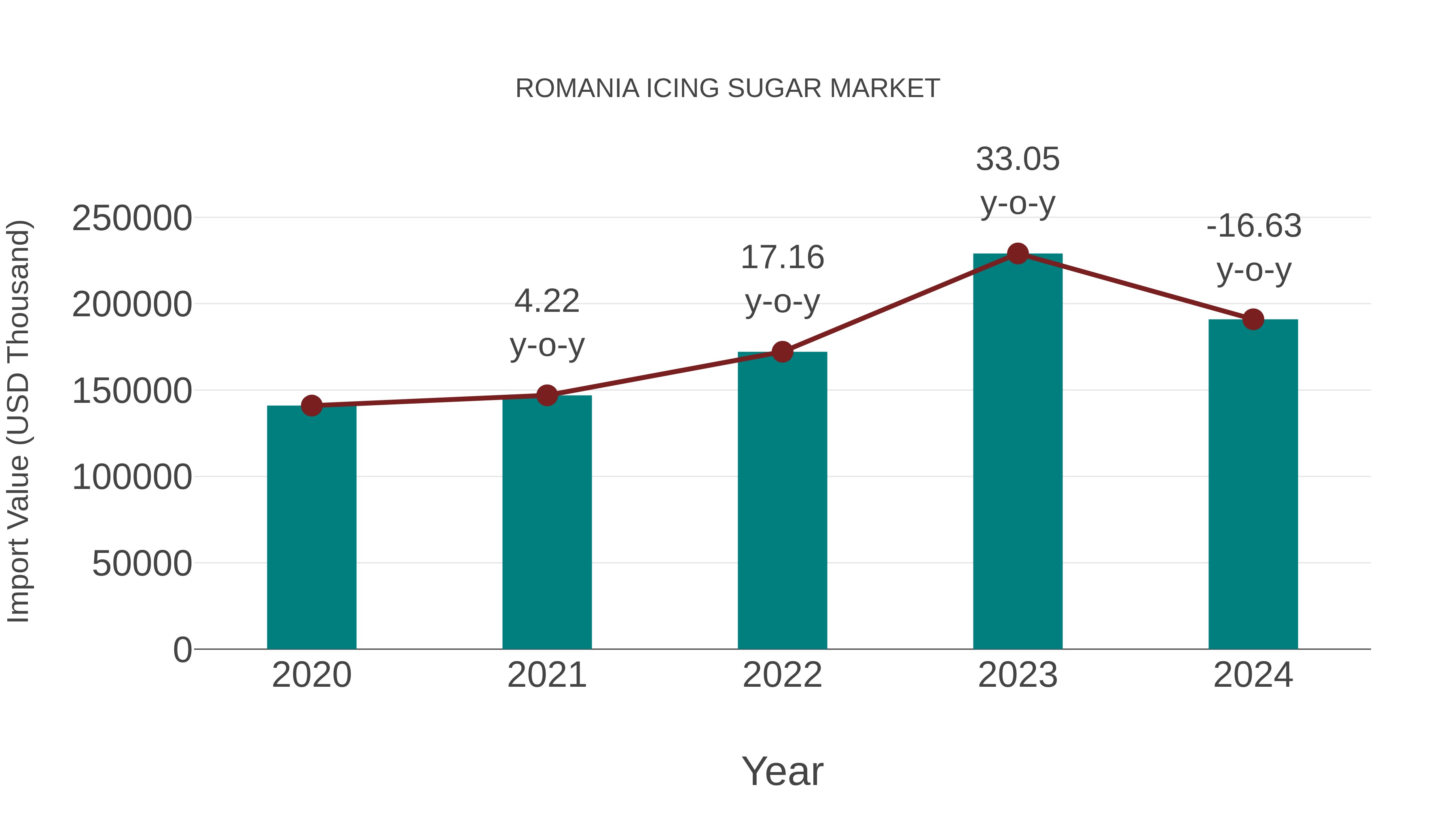 Romania Icing Sugar Market: Import Trend Analysis