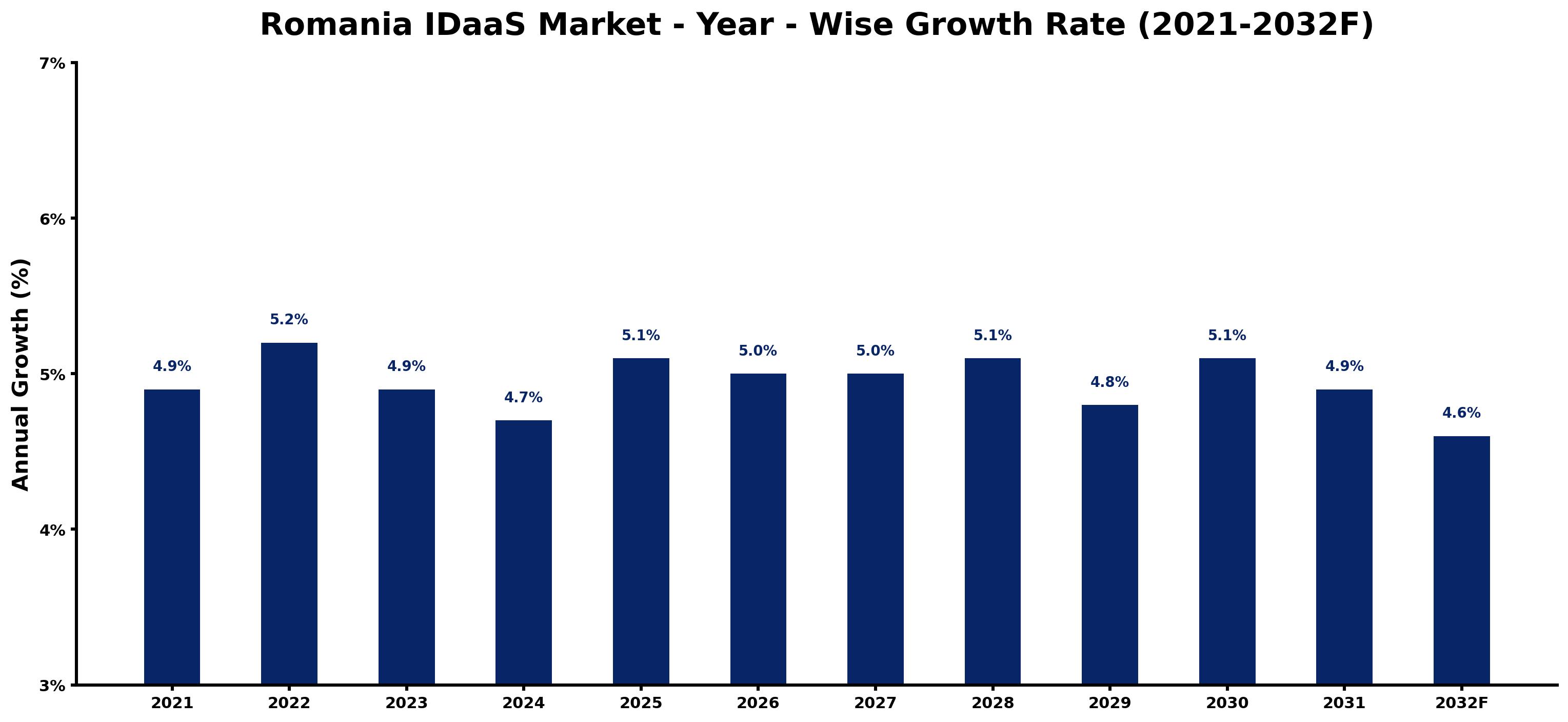 Romania IDaaS Market Year-wise Growth Rate and Key Drivers