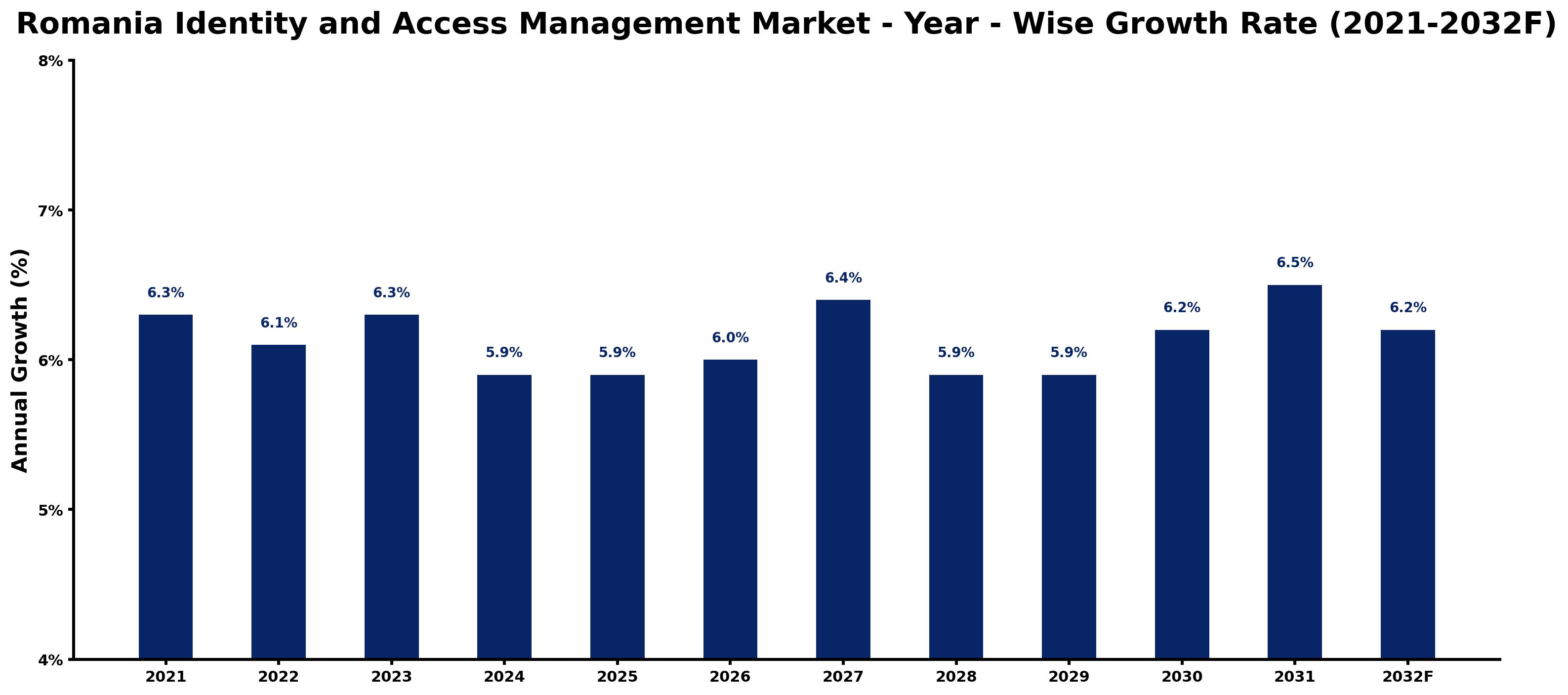 Romania Identity and Access Management Market Year-wise Growth Rate and Key Drivers