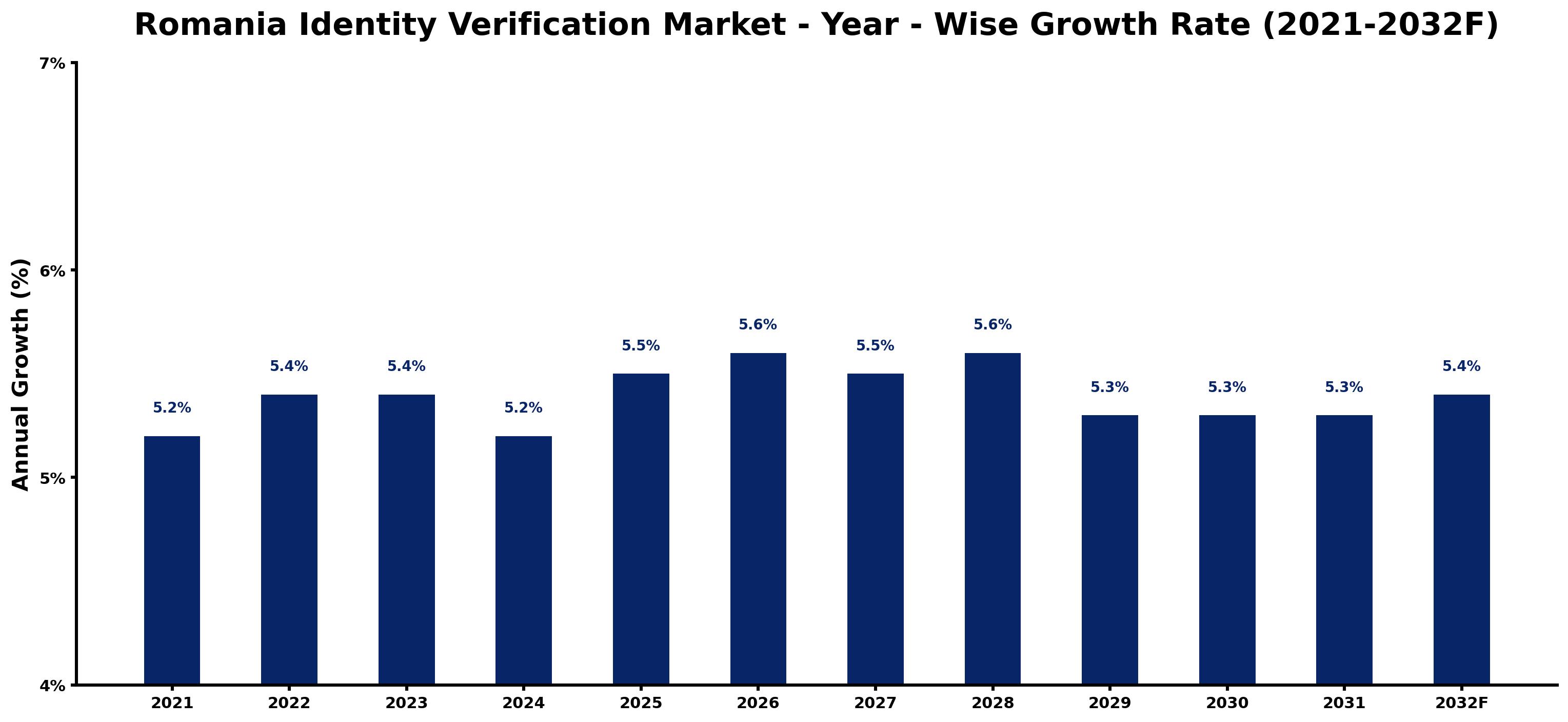 Romania Identity Verification Market Year-wise Growth Rate and Key Drivers