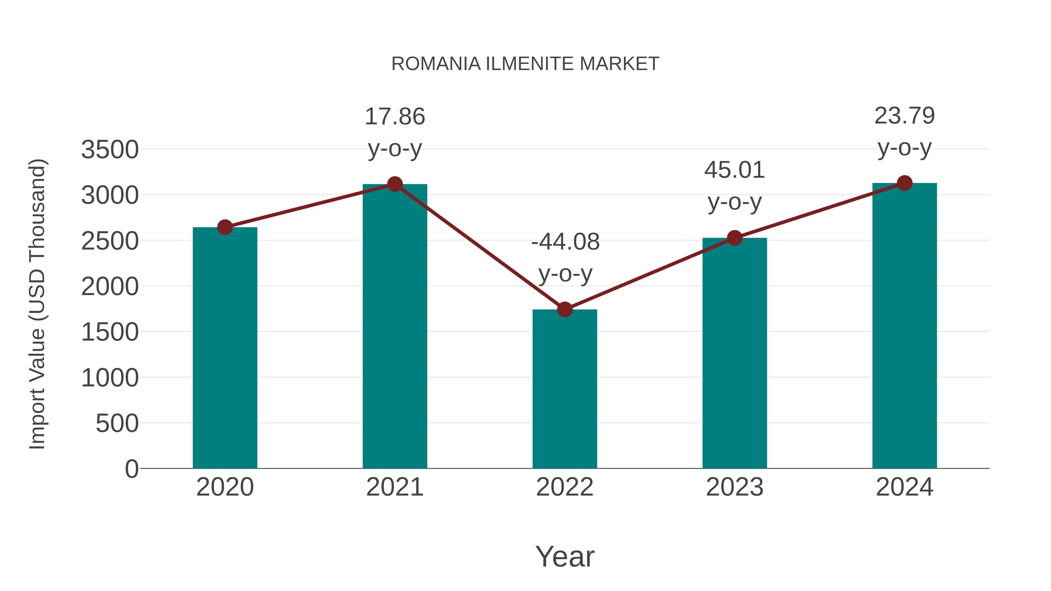  Romania Ilmenite Market: Import Trend Analysis