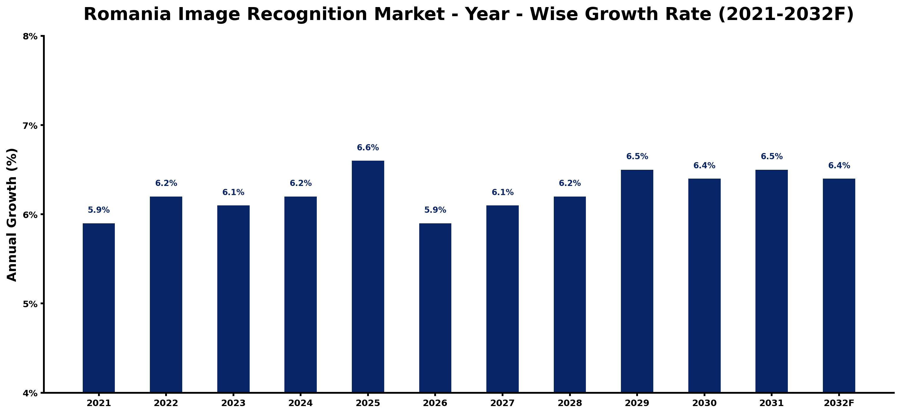 Romania Image Recognition Market Year-wise Growth Rate and Key Drivers