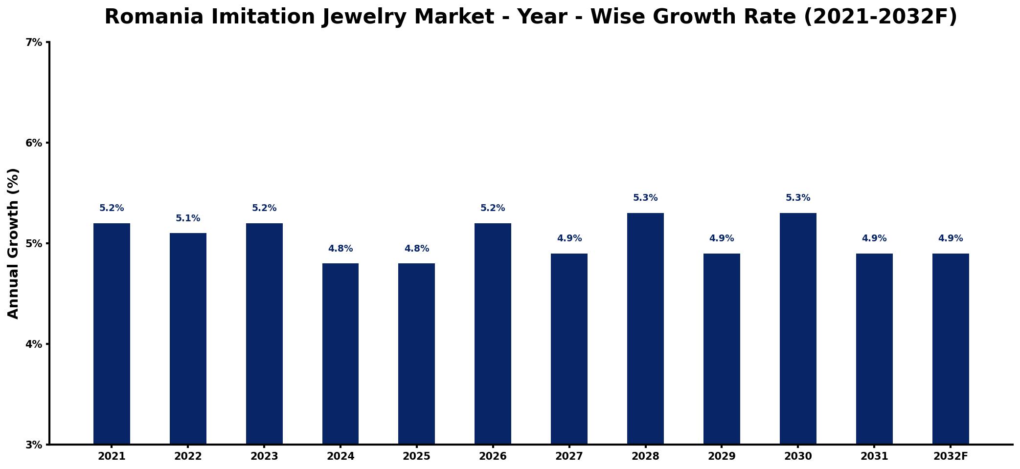 Romania Imitation Jewelry Market Year-wise Growth Rate and Key Drivers
