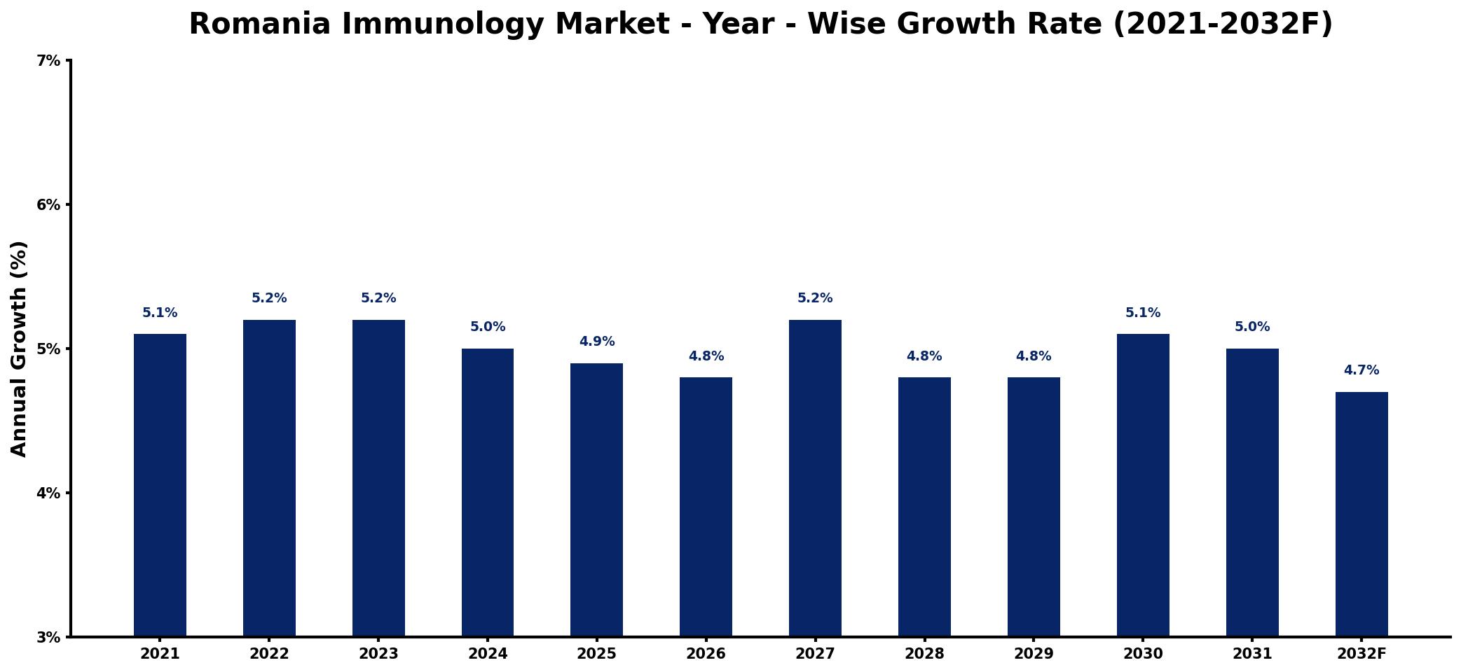Romania Immunology Market Year-wise Growth Rate and Key Drivers