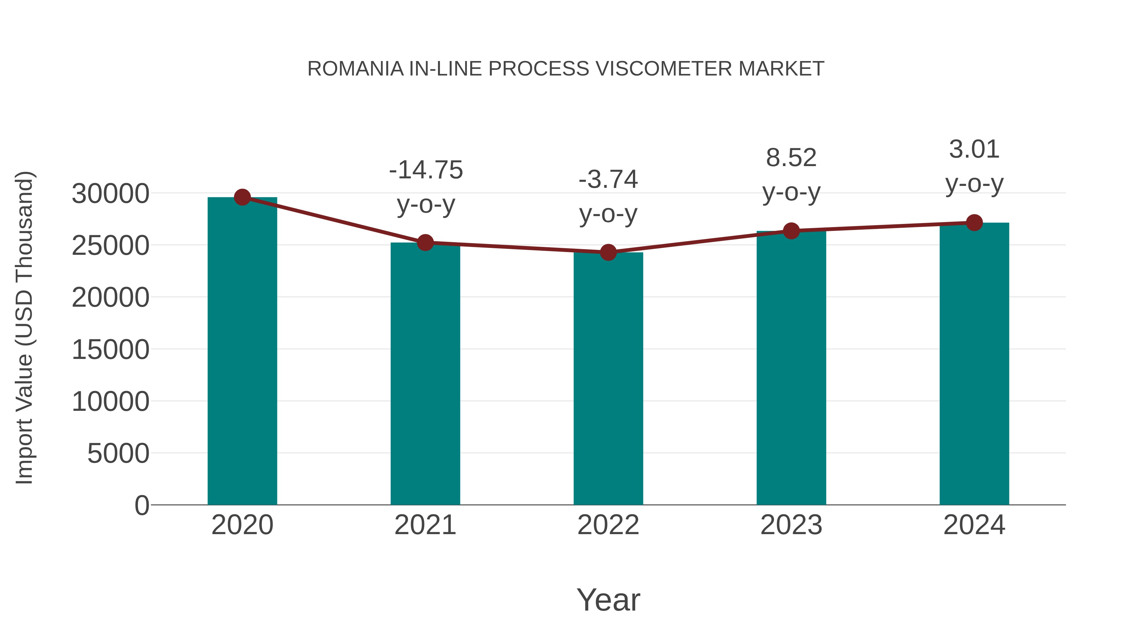  Romania in-line Process Viscometer Market: Import Trend Analysis