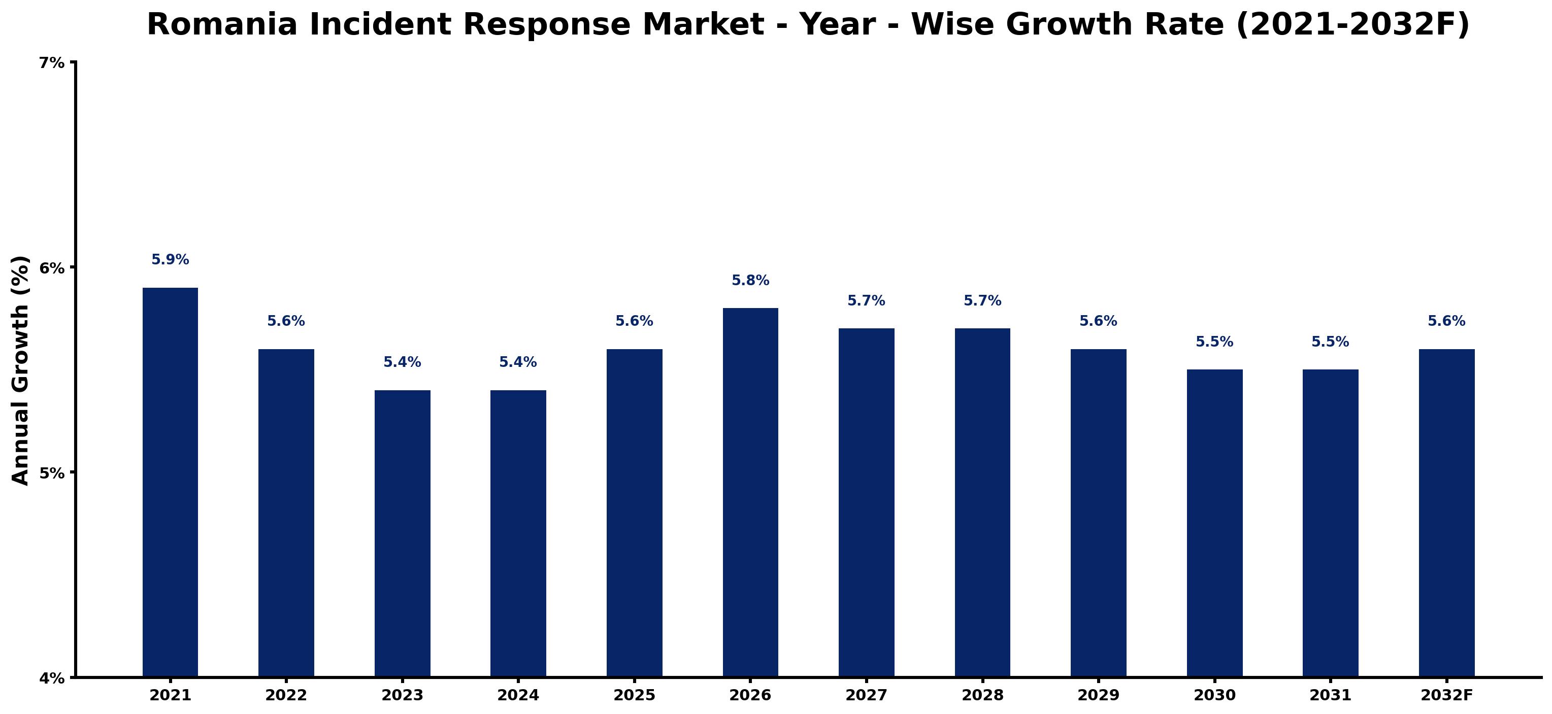 Romania Incident Response Market Year-wise Growth Rate and Key Drivers
