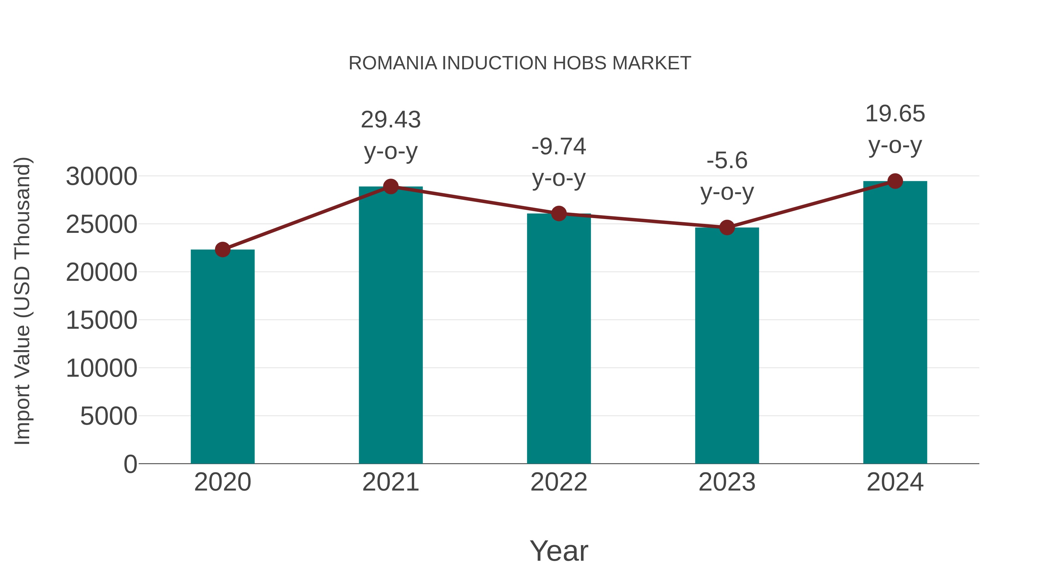  Romania Induction Hobs Market: Import Trend Analysis
