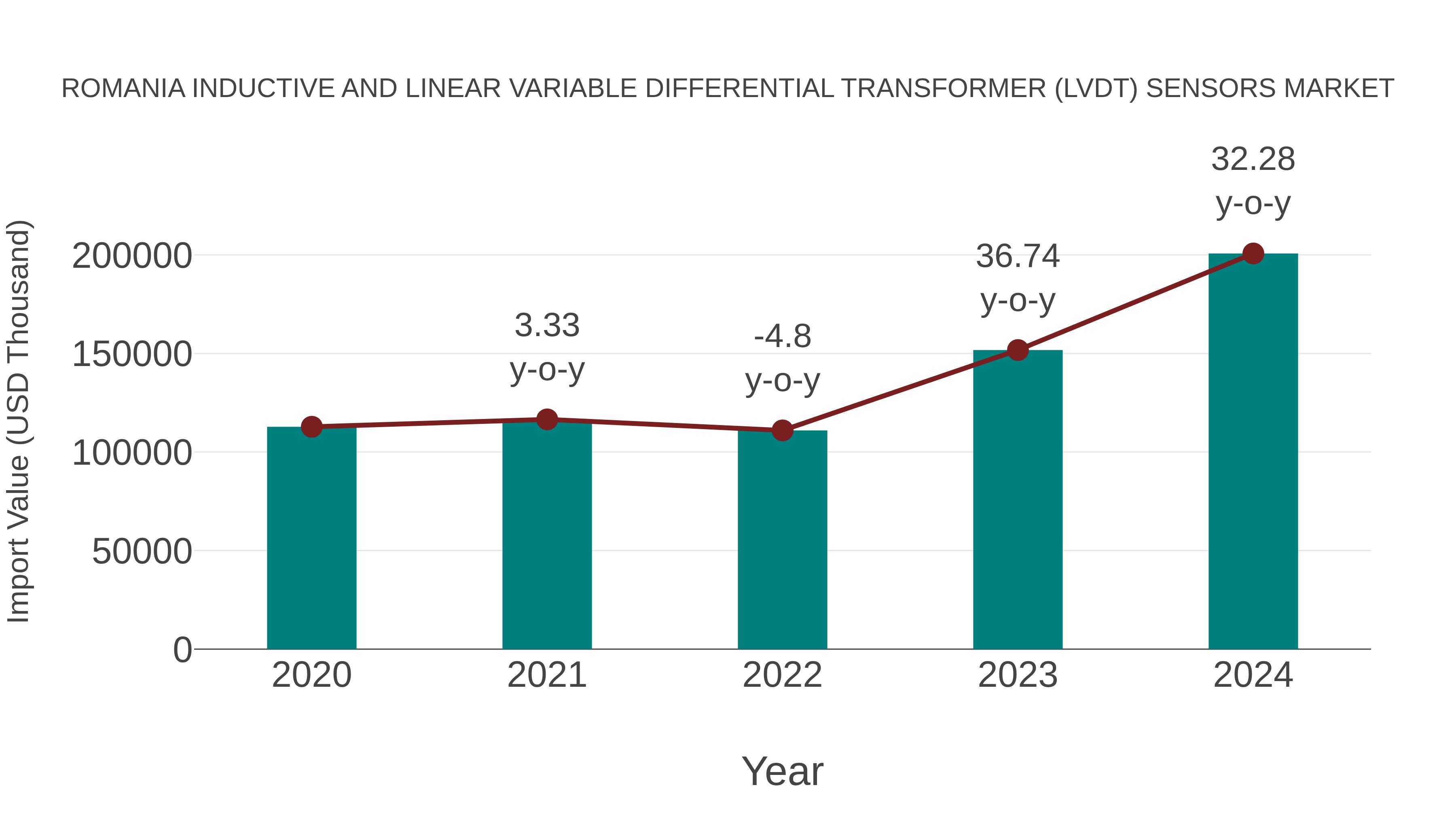  Romania Inductive and Linear Variable Differential Transformer (Lvdt) Sensors Market: Import Trend Analysis