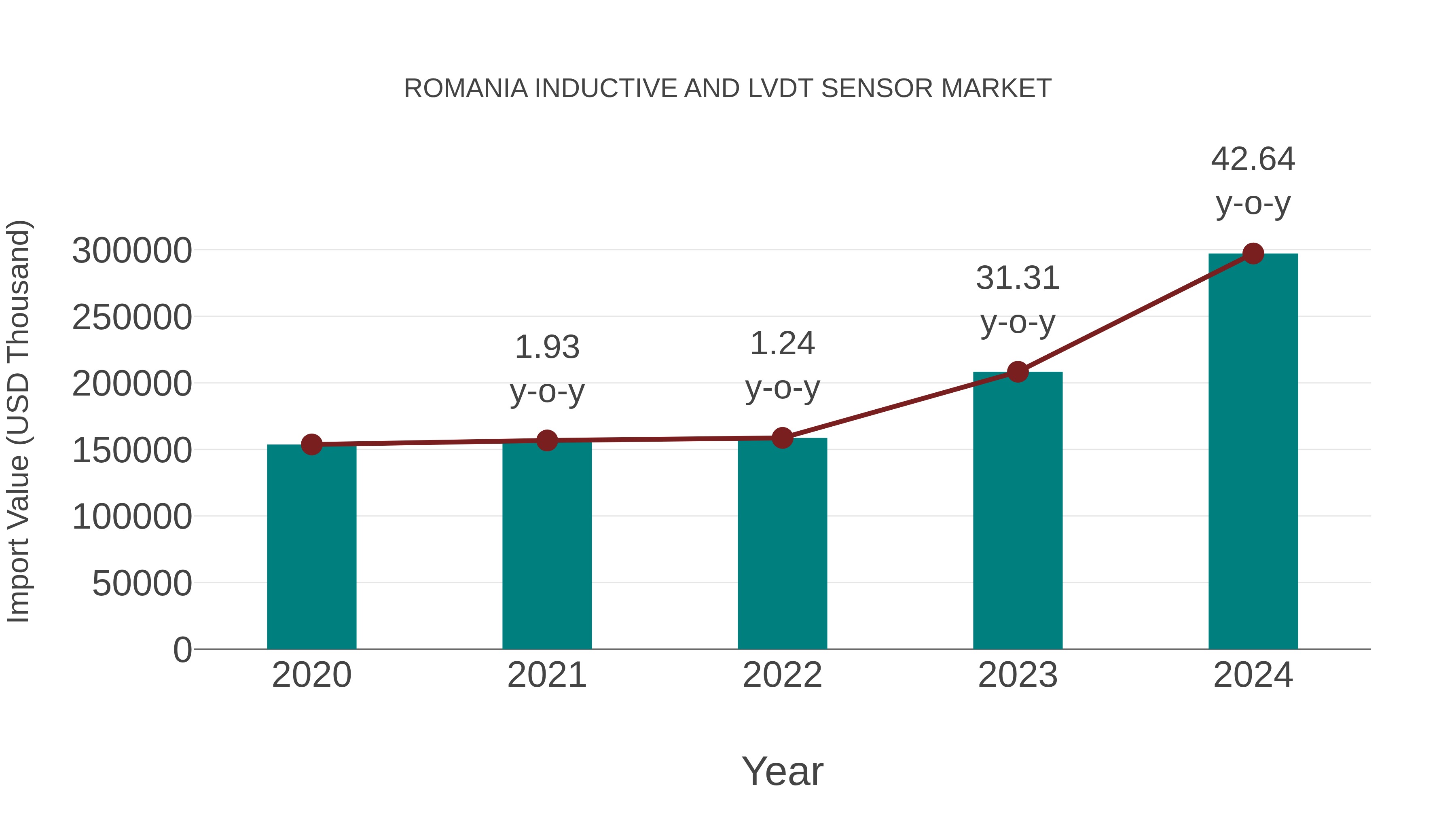 Romania Inductive and Lvdt Sensor Market: Import Trend Analysis
