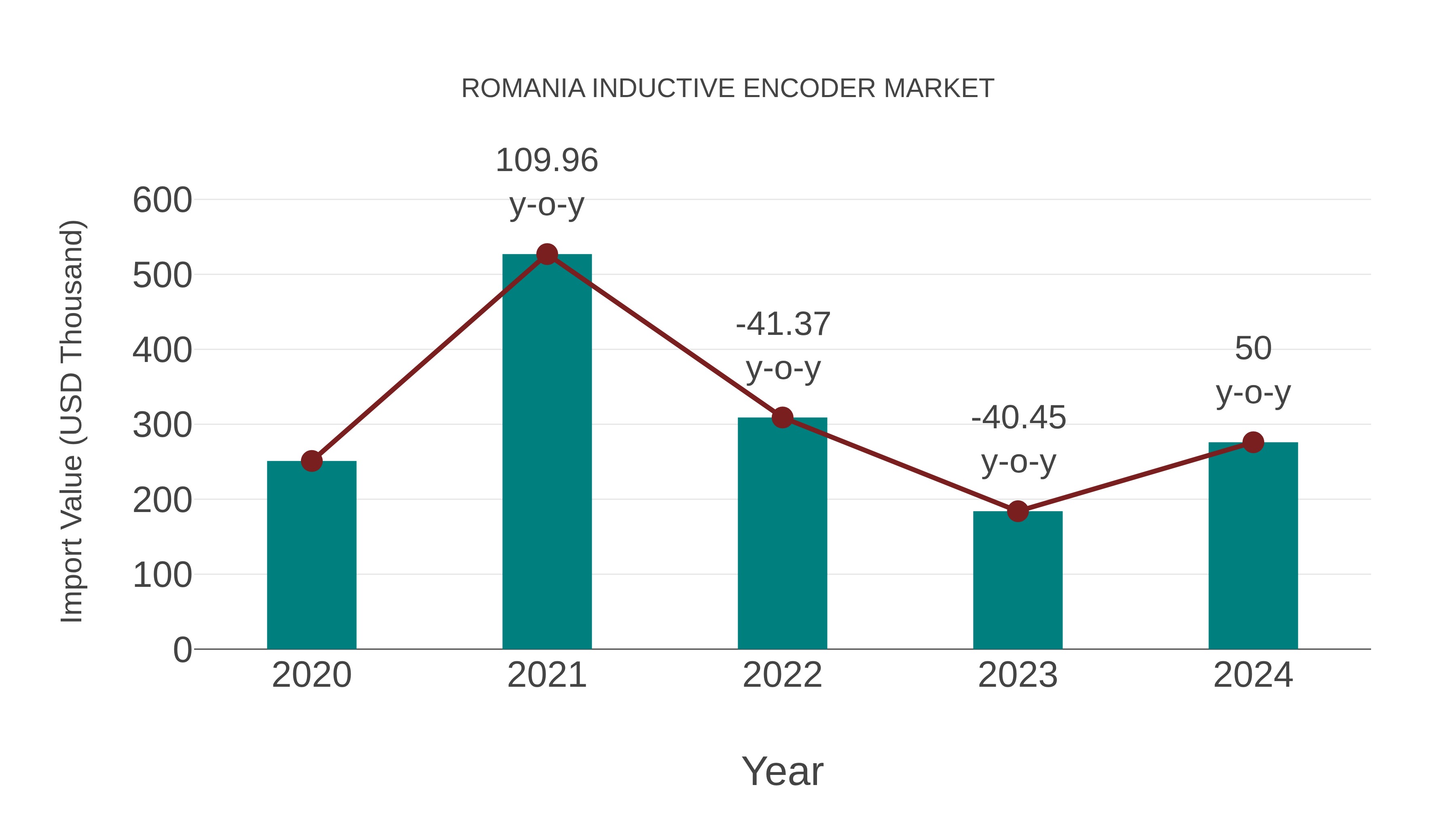  Romania Inductive Encoder Market: Import Trend Analysis