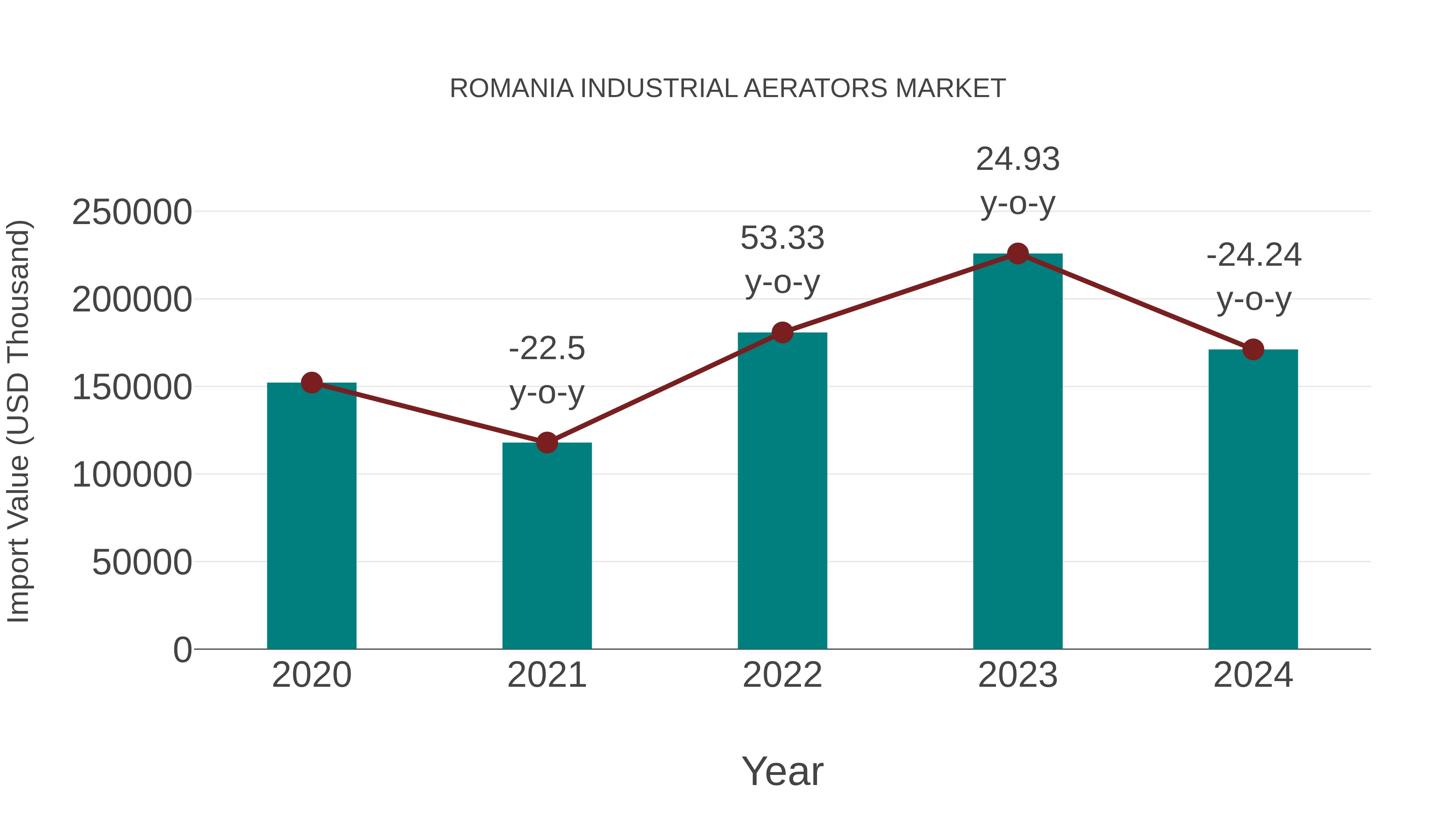  Romania Industrial Aerators Market: Import Trend Analysis