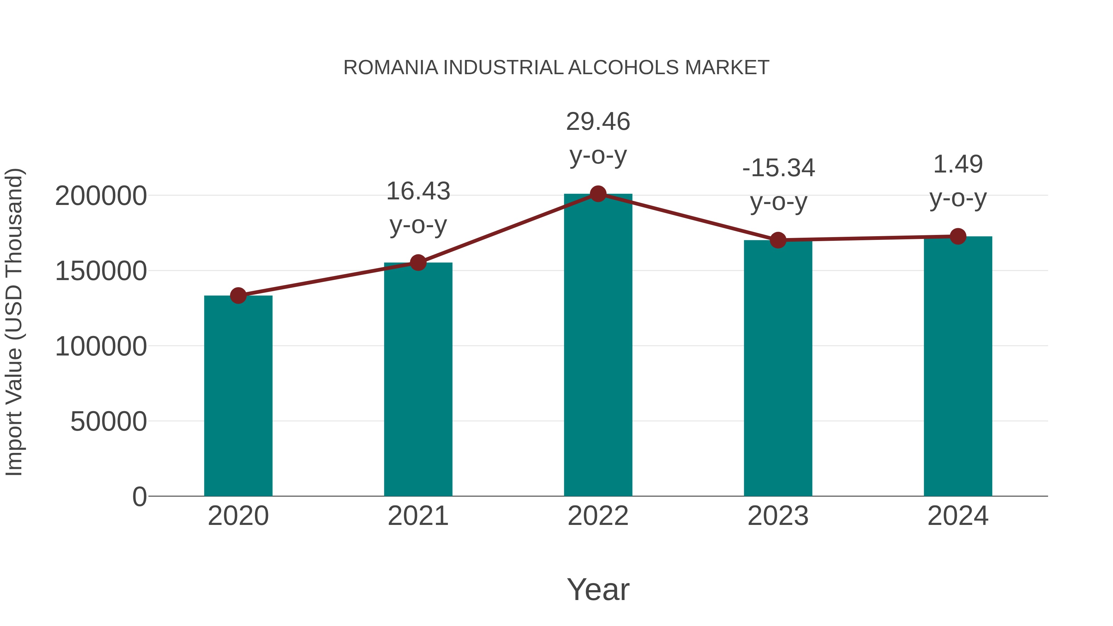 Romania Industrial Alcohols Market: Import Trend Analysis