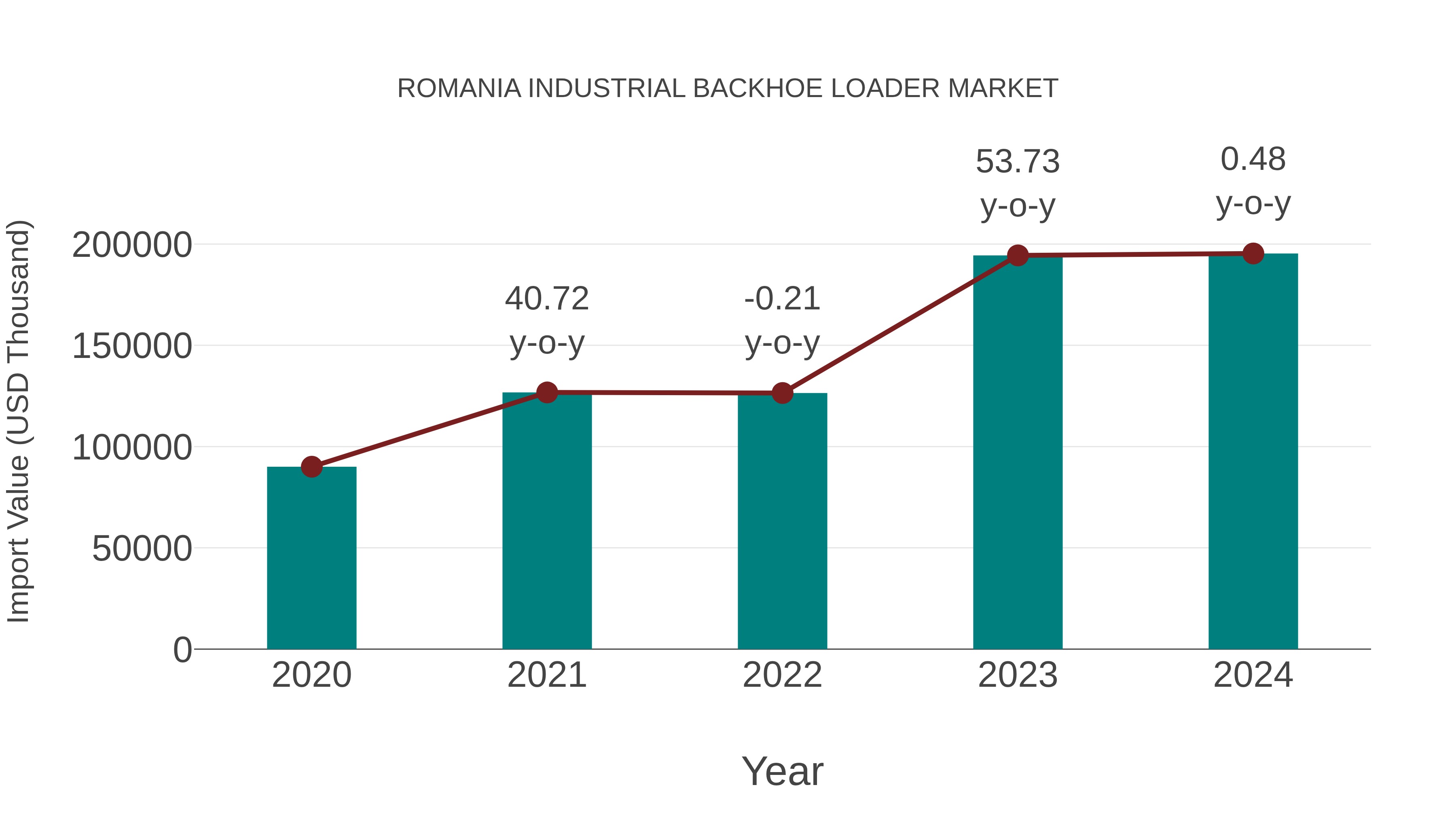  Romania Industrial Backhoe Loader Market: Import Trend Analysis