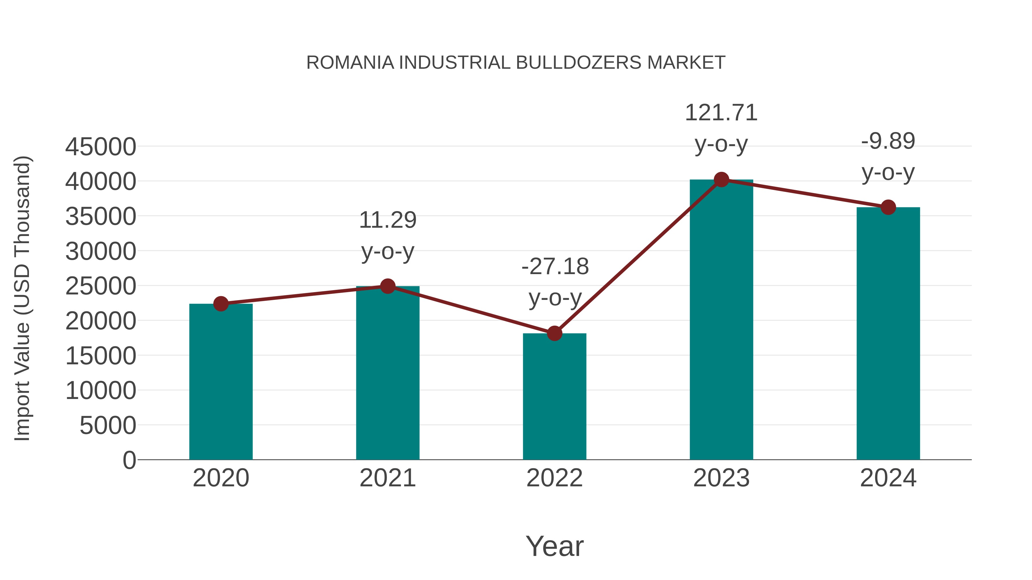 Romania Industrial Bulldozers Market: Import Trend Analysis