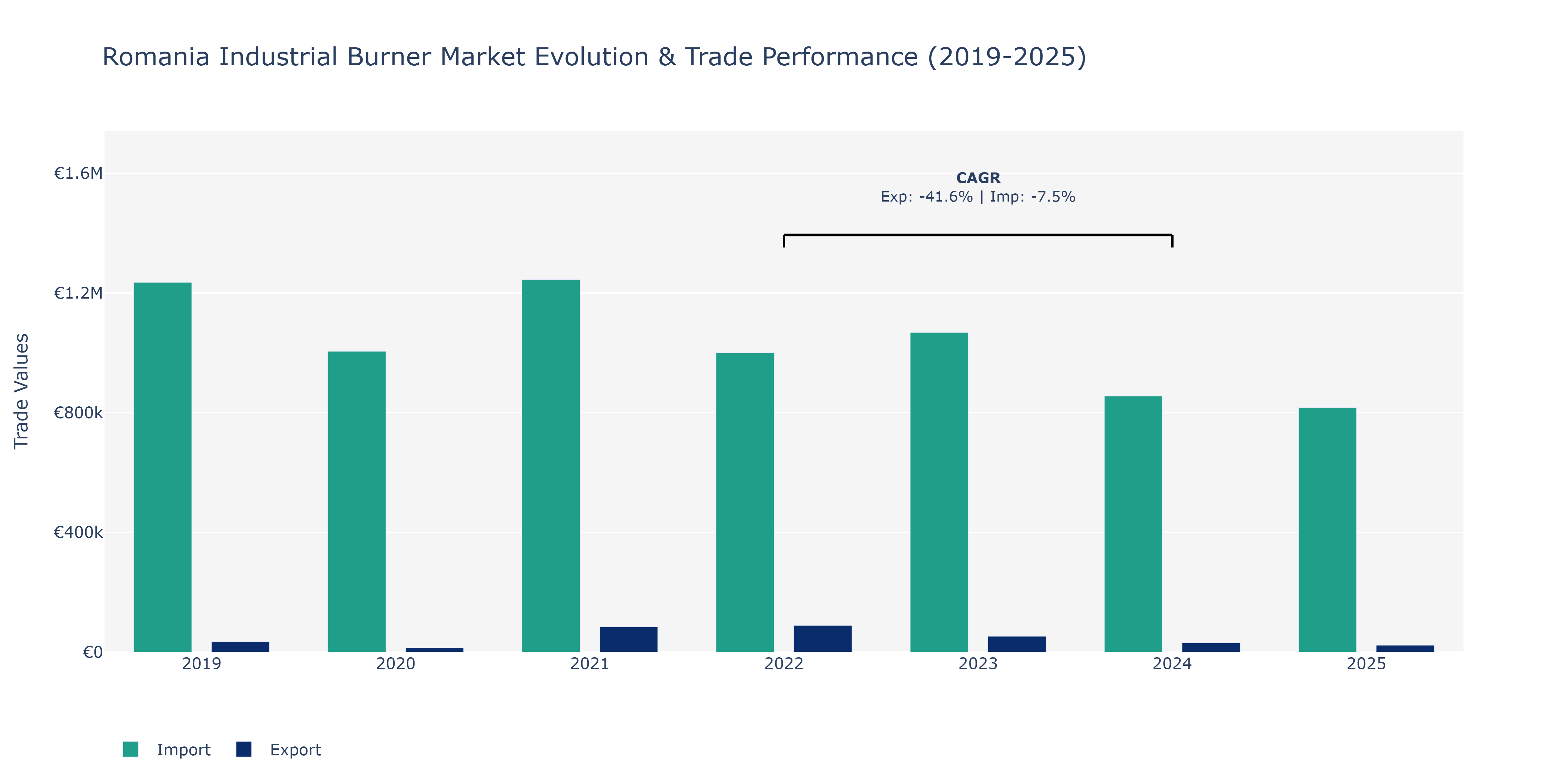 Romania Industrial Burner Market: Production & Trade Performance (2019-2025)