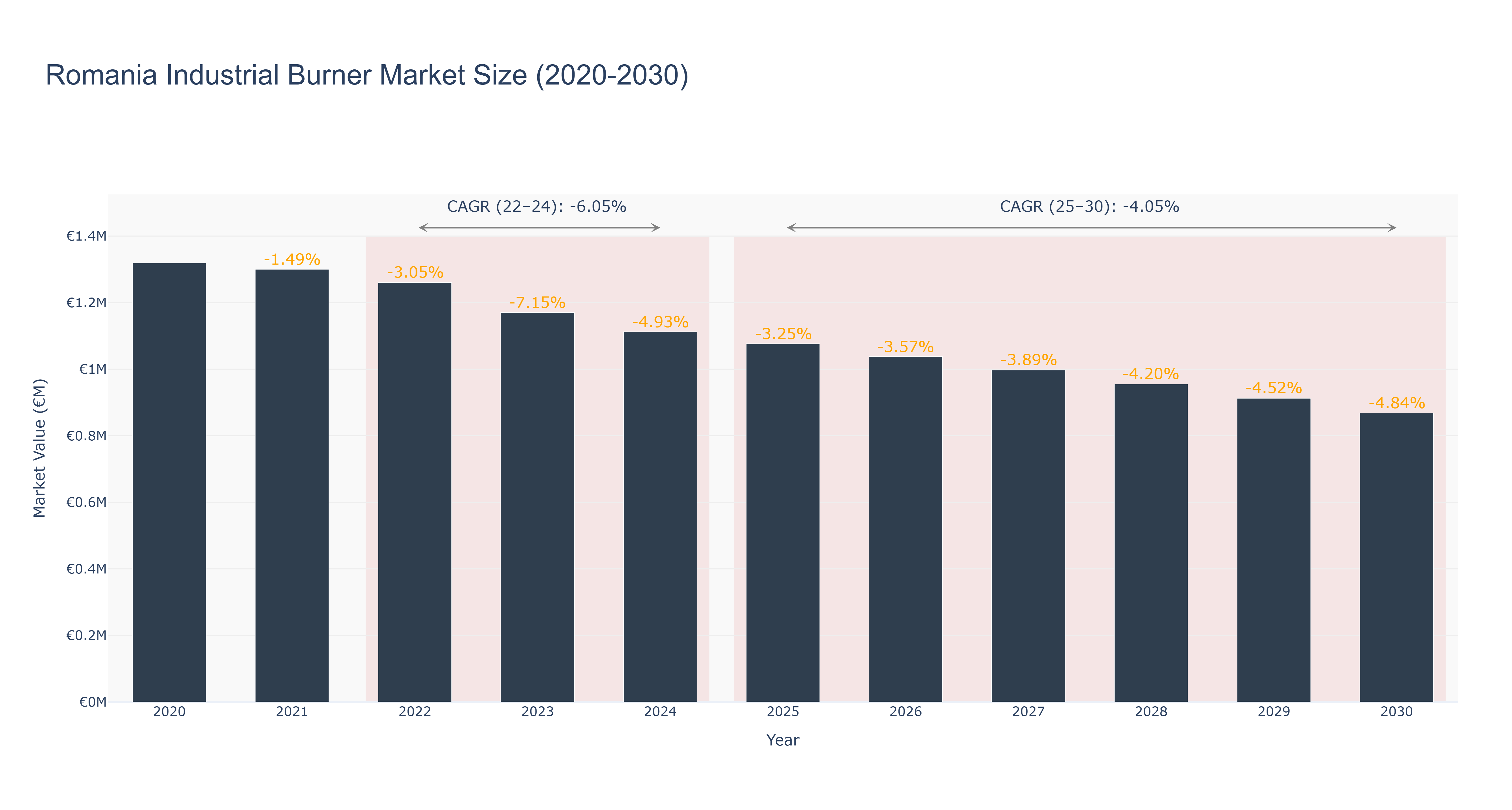 Romania Industrial Burner Market Size (2020-2030)