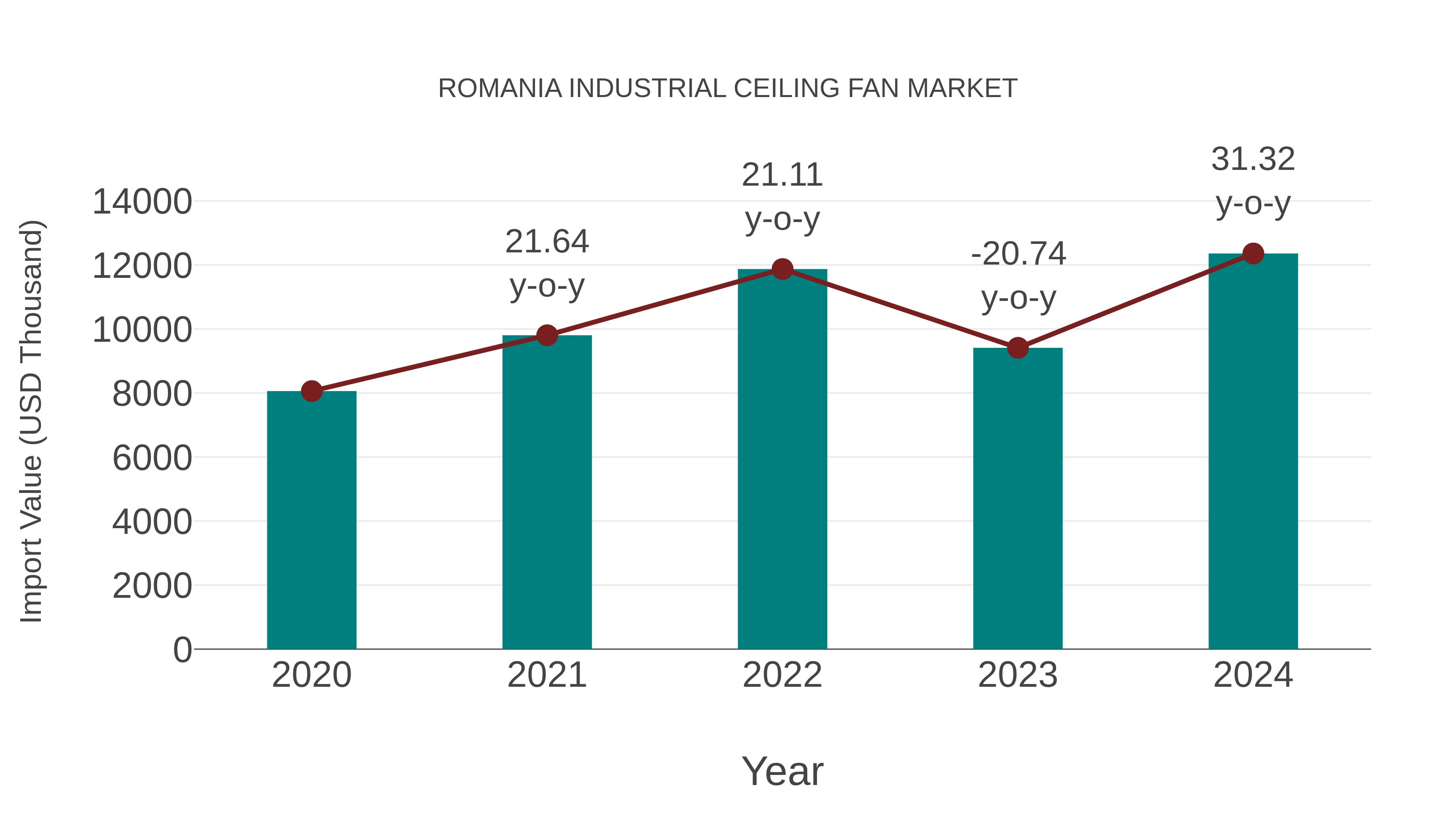  Romania Industrial Ceiling Fan Market: Import Trend Analysis