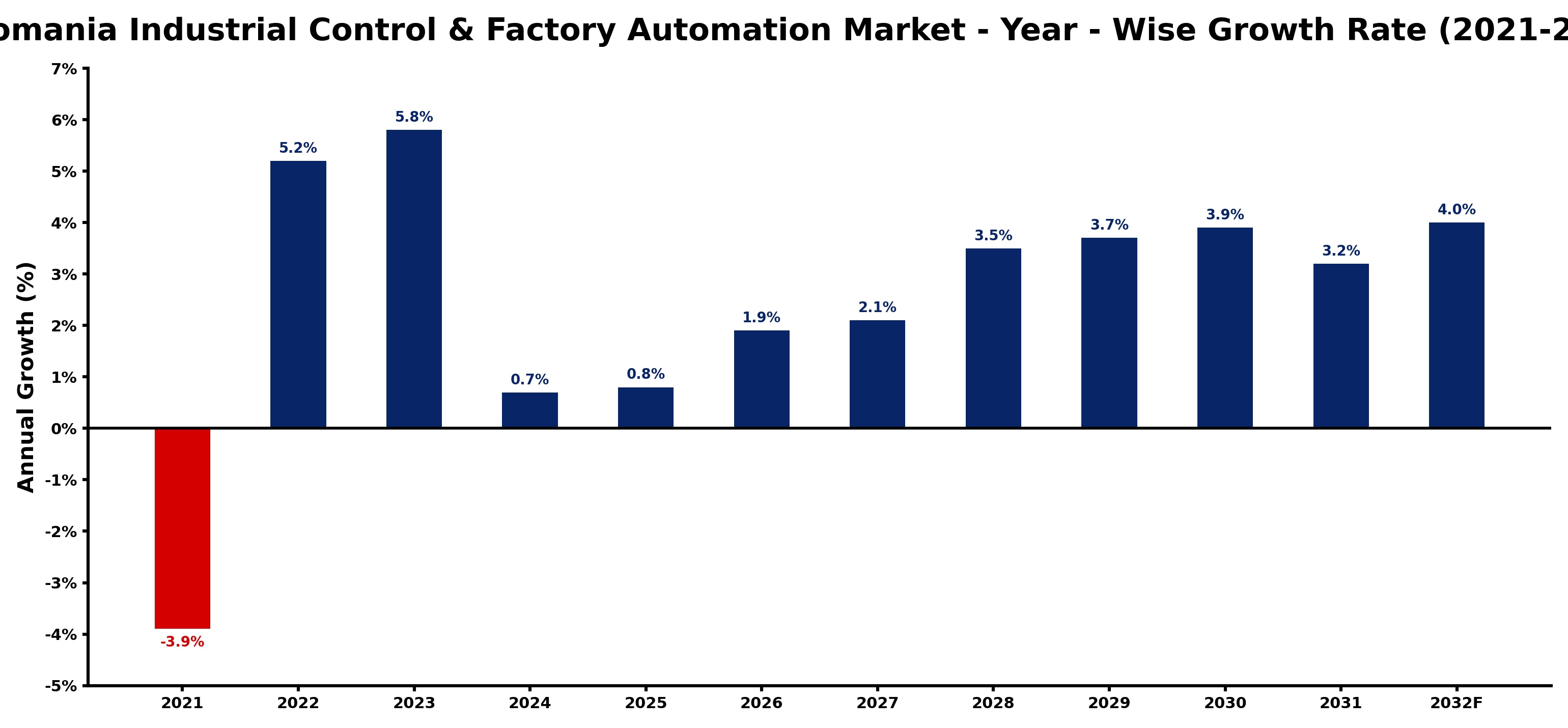 Romania Industrial Control & Factory Automation Market Year-wise Growth Rate and Key Drivers
