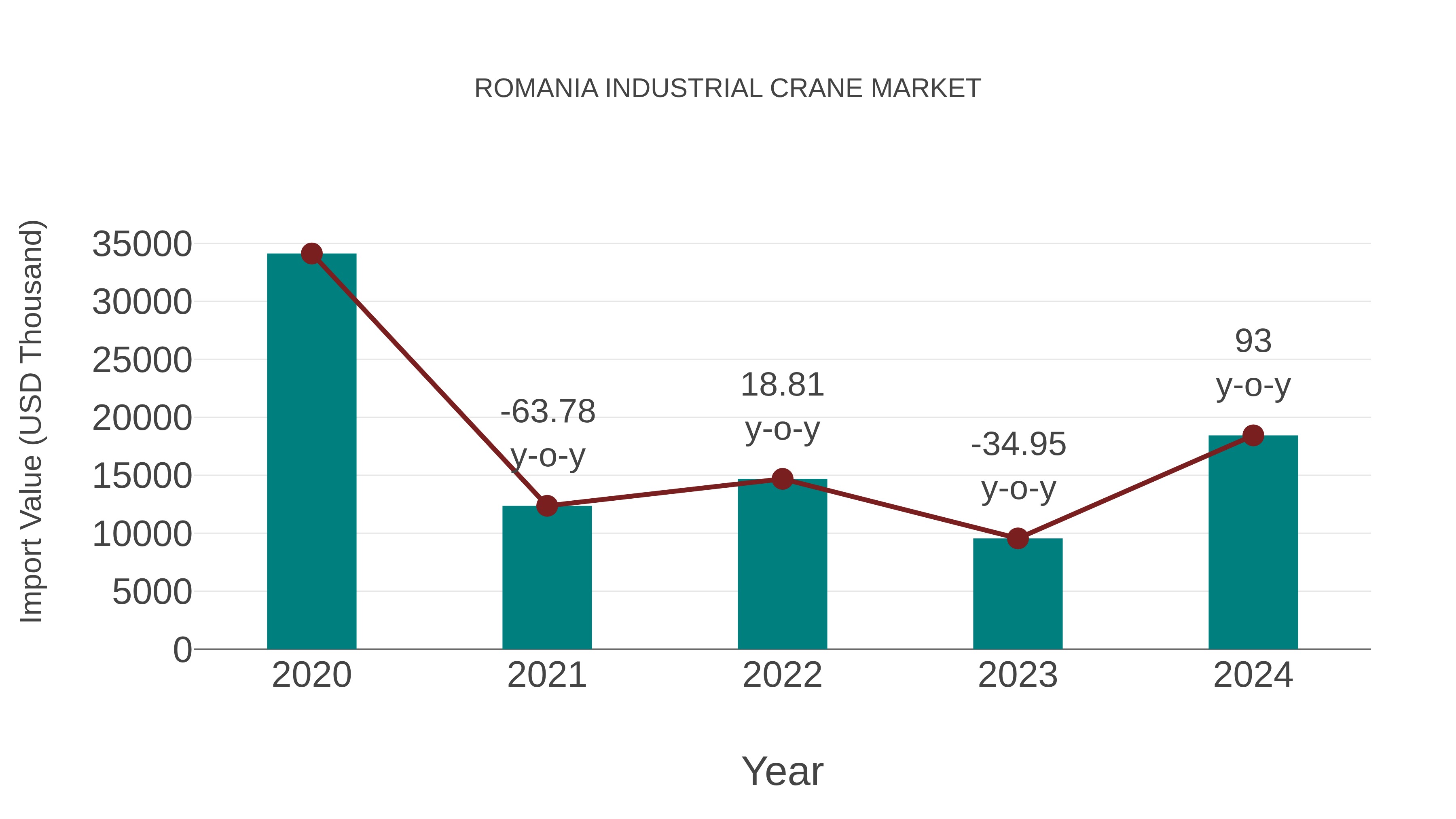 Romania Industrial Crane Market: Import Trend Analysis